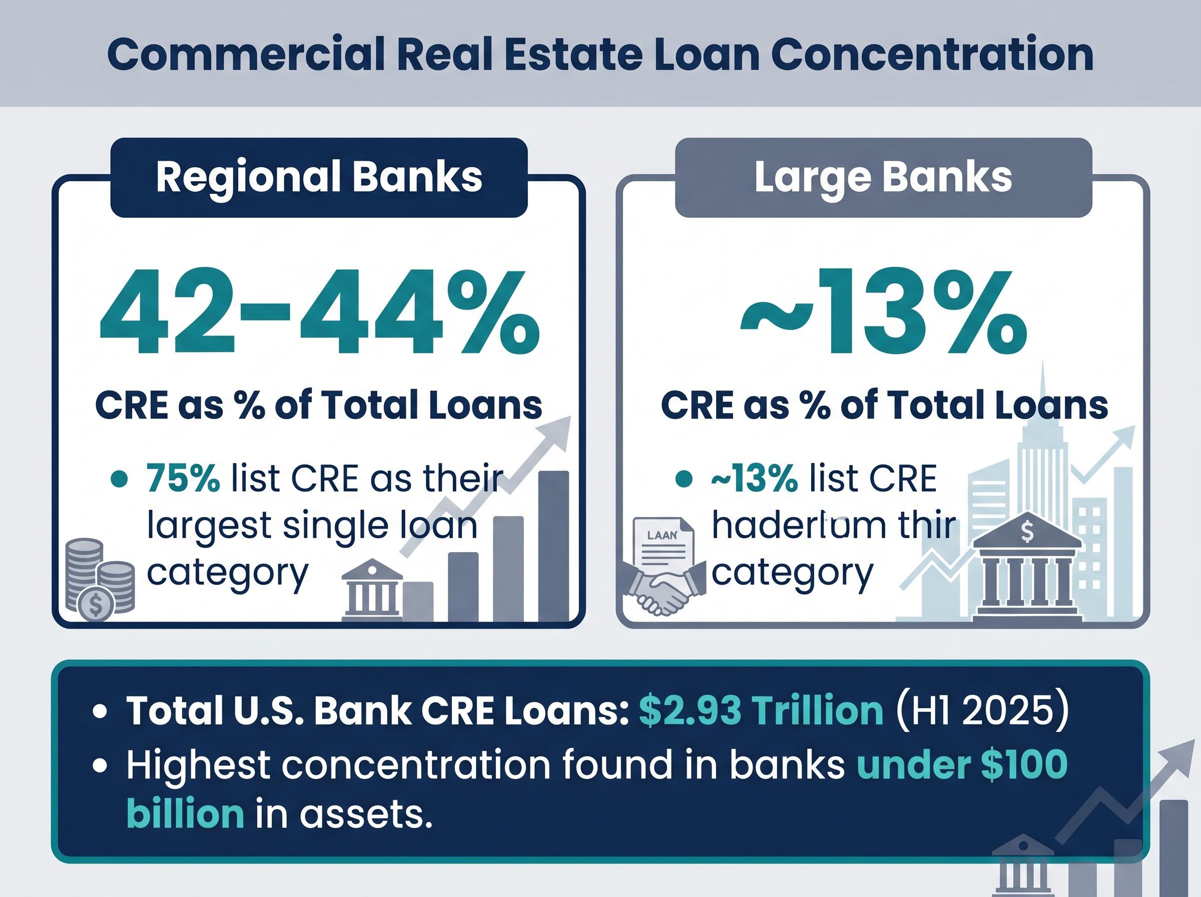 Commercial Real Estate Exposure: Regional vs. Large Banks