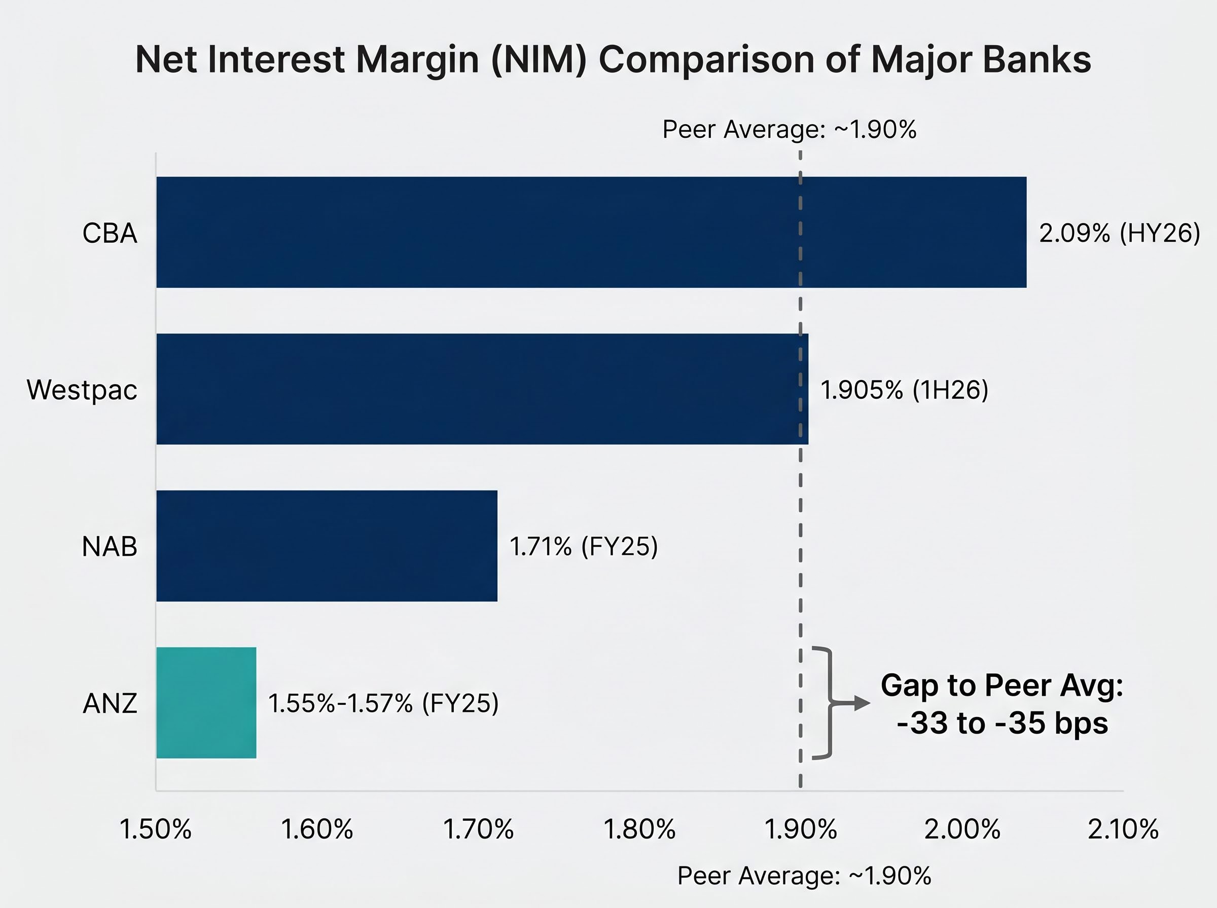 Major Bank NIM Comparison & The ANZ Gap