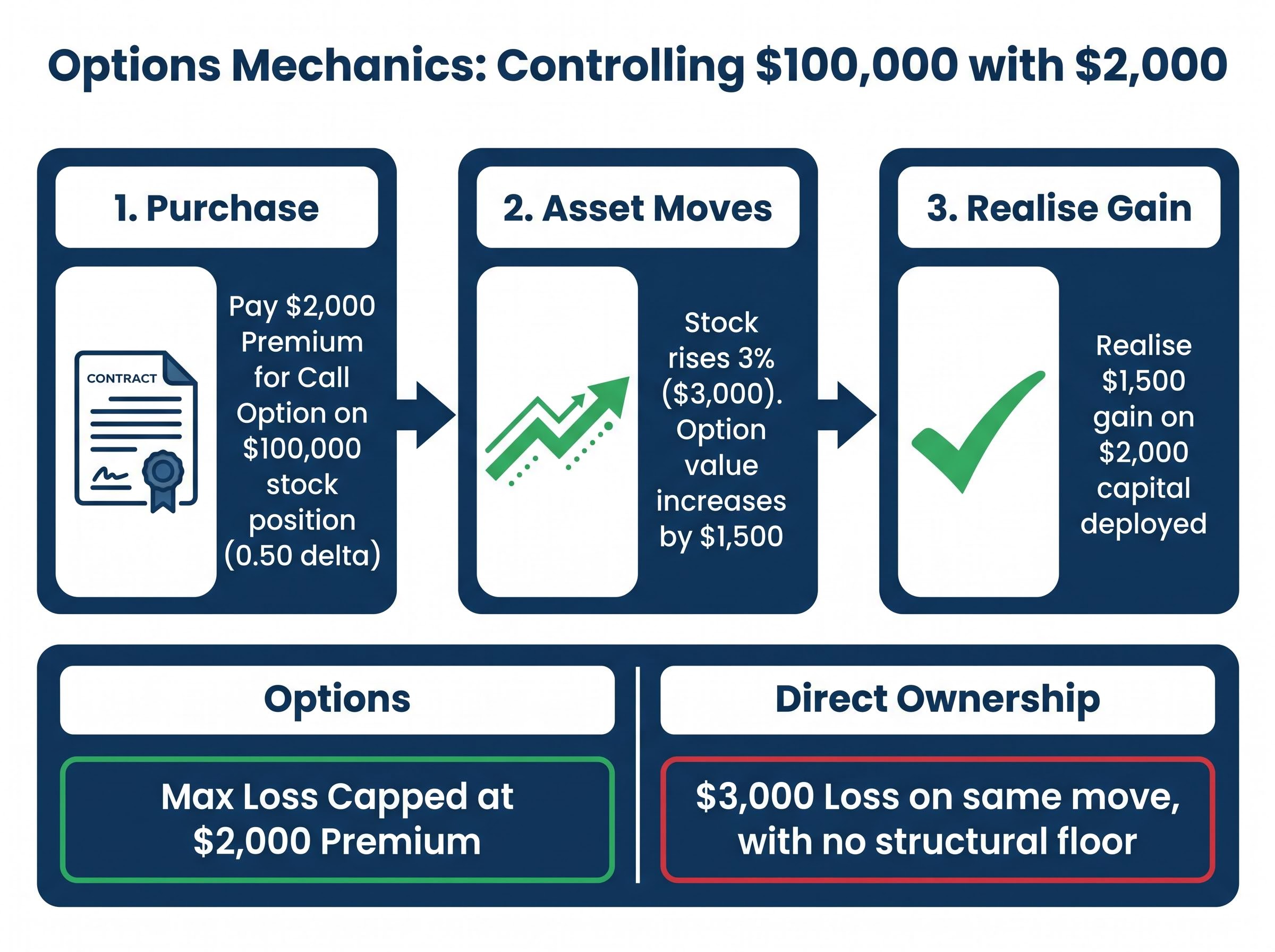 Step-by-Step Call Option Trade Mechanics