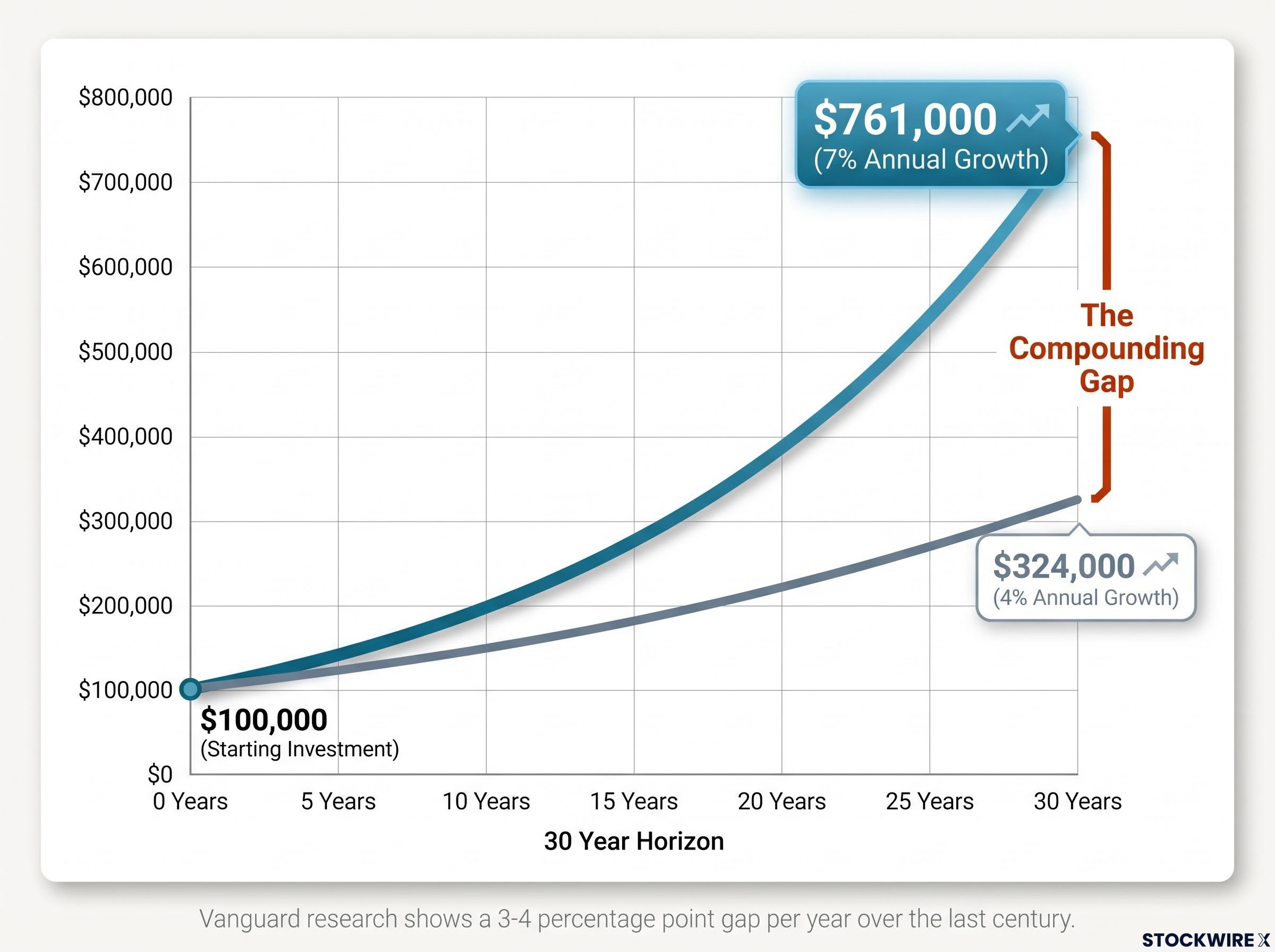 The 30-Year Compounding Gap: 7% vs 4%