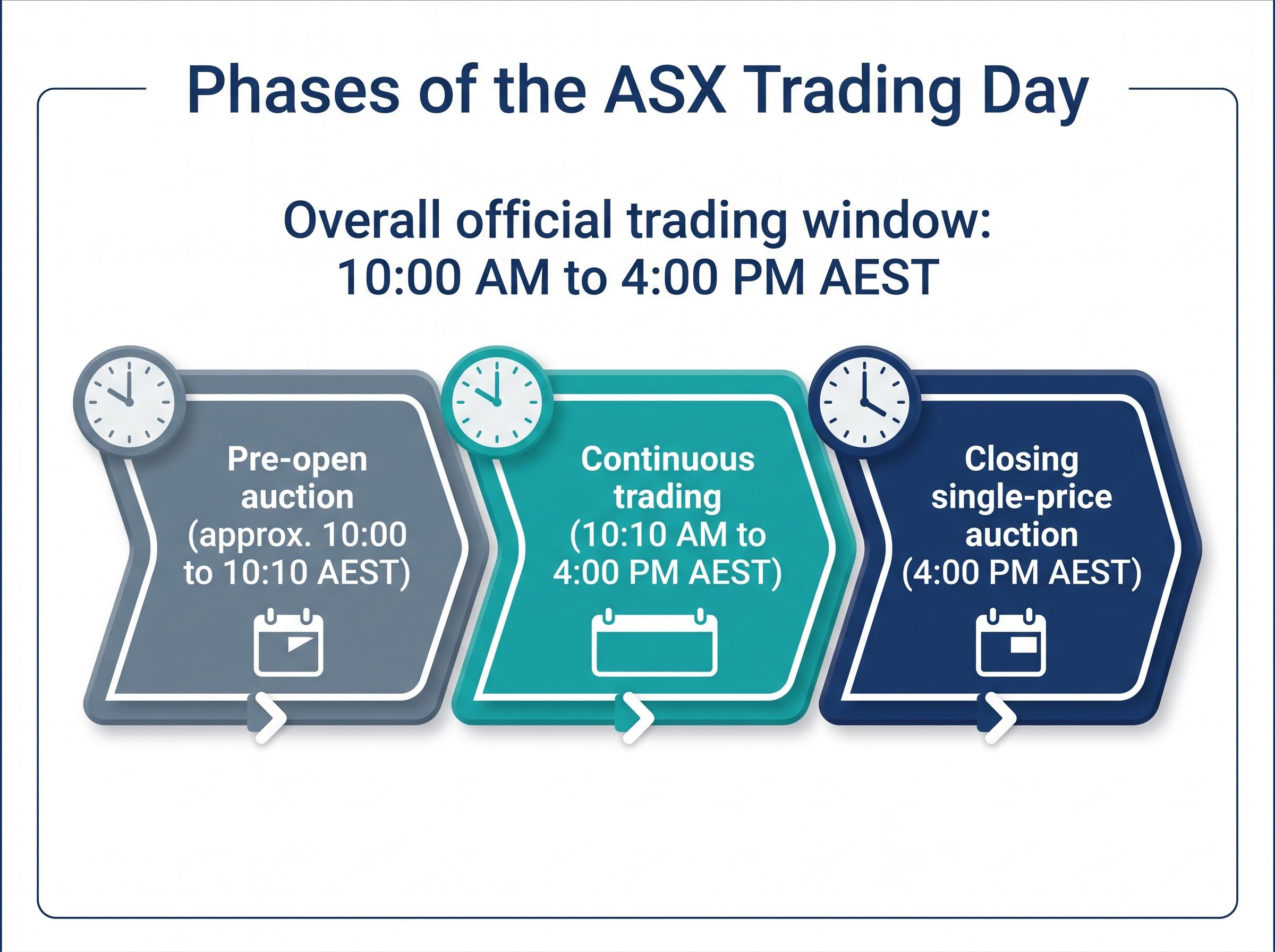 The ASX Trading Day Phases