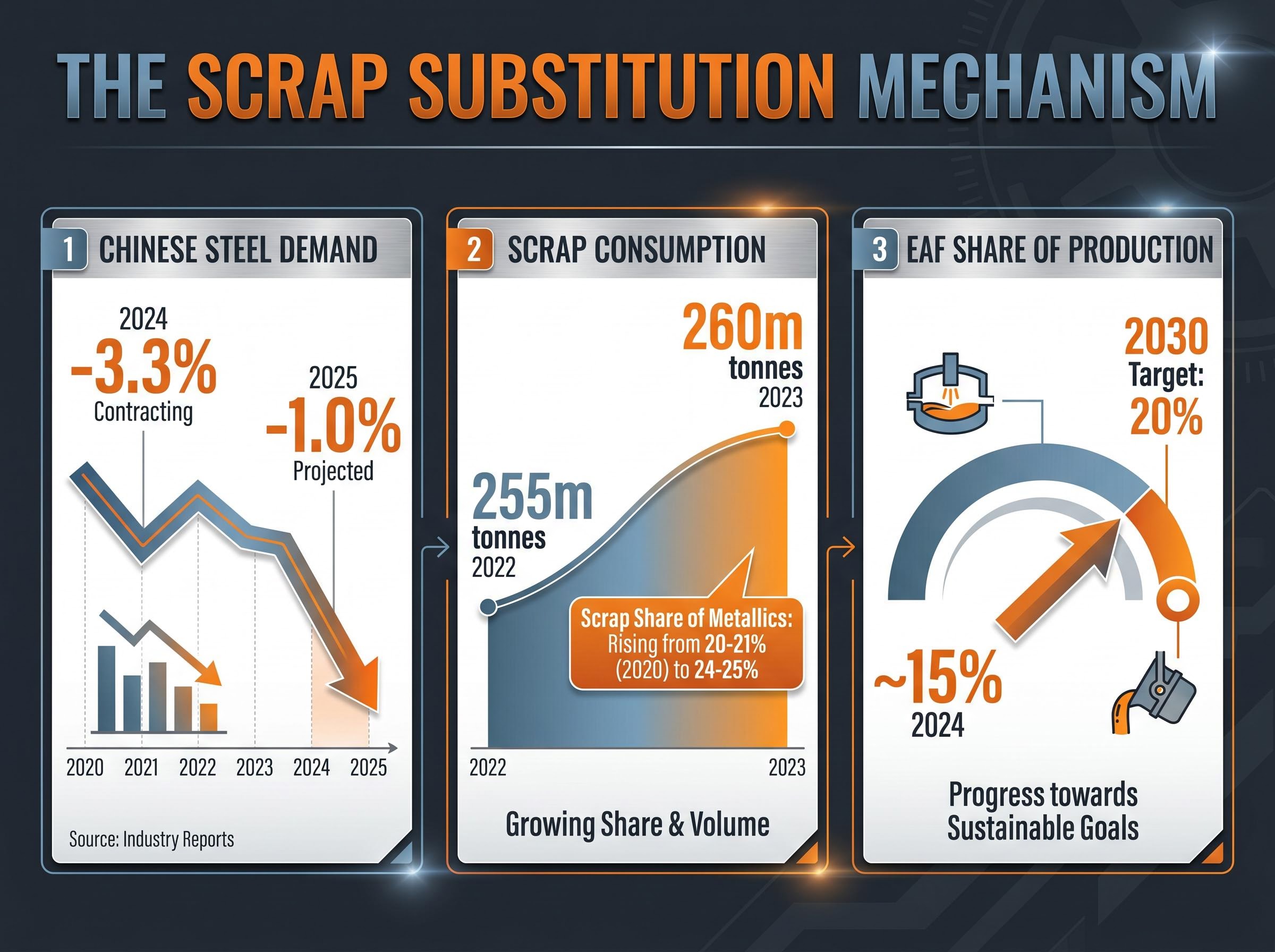 The Scrap Substitution Mechanism in Chinese Steel