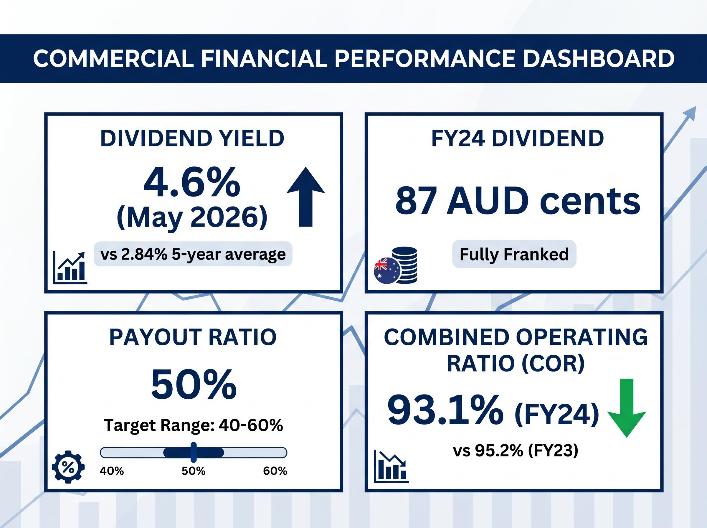 QBE FY2024 Core Dividend & Earnings Metrics