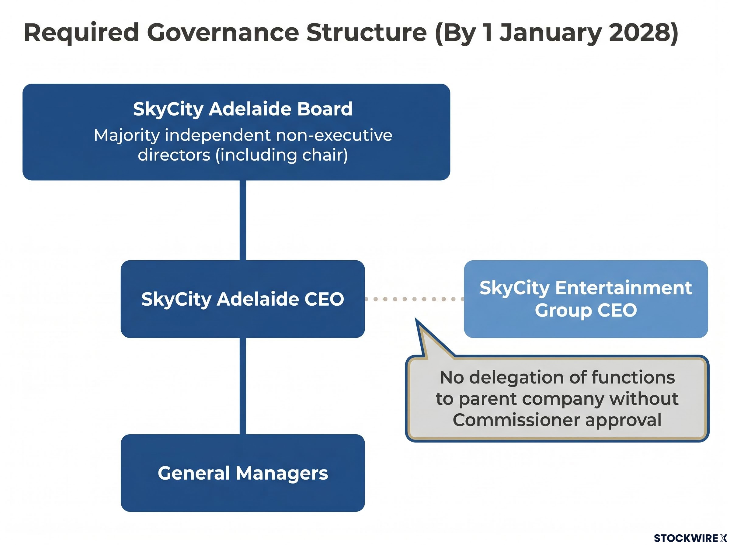 Mandated SkyCity Adelaide Governance Structure