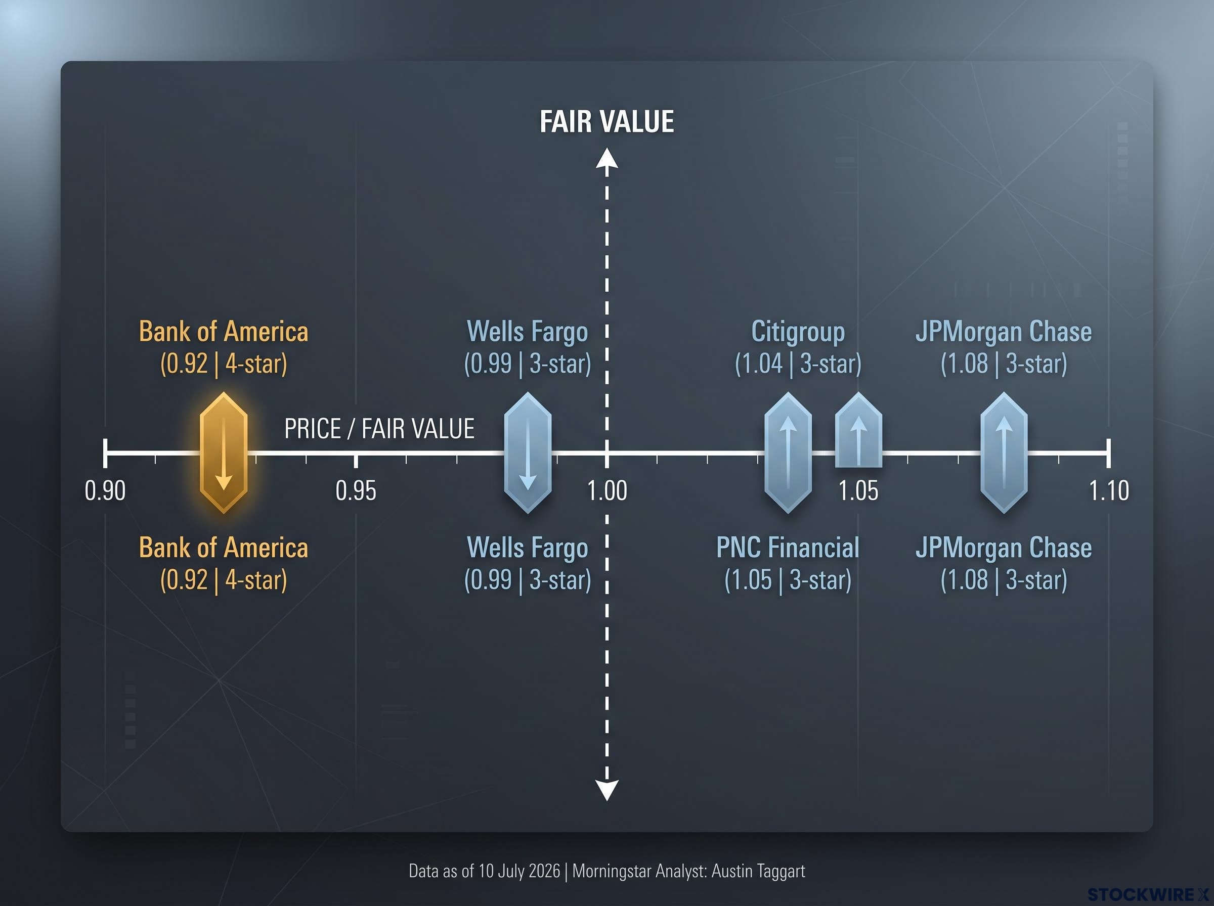 Major Bank Valuations: Price to Fair Value Spectrum