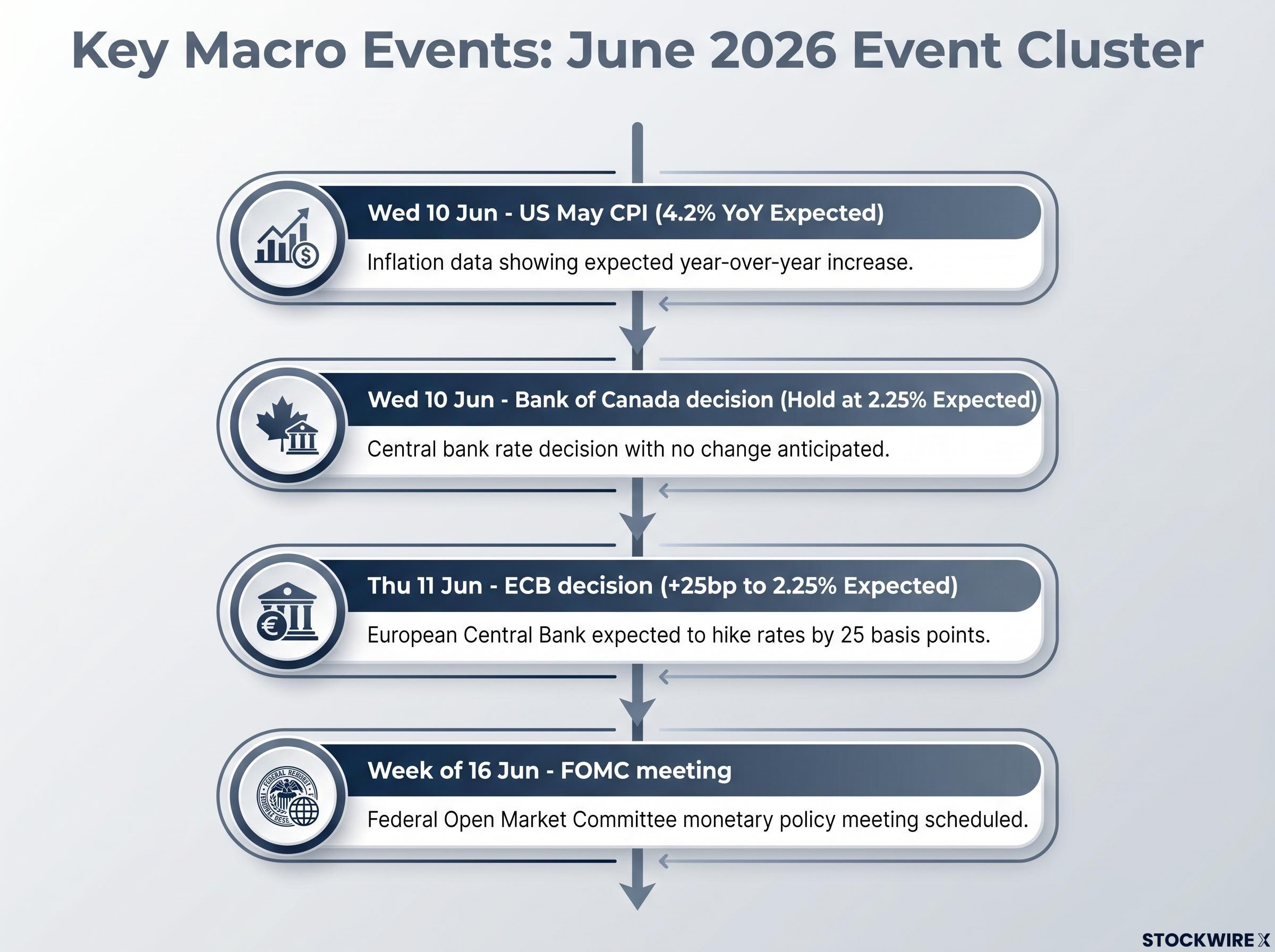June 2026 Macro Event Sequence