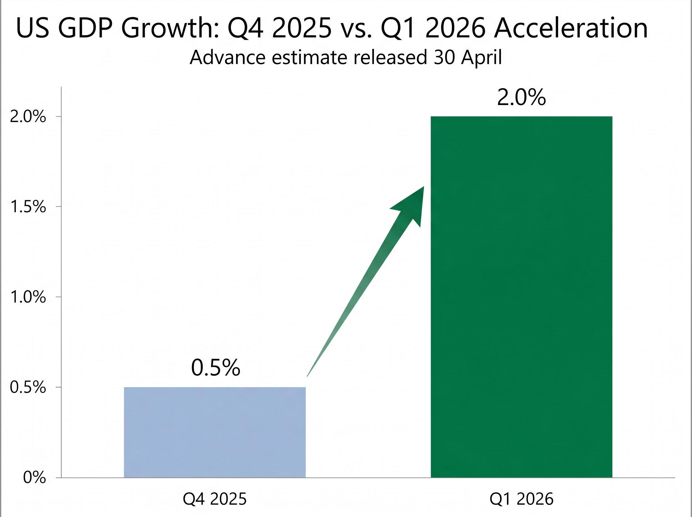 US Economic Growth Rebound: Q4 2025 vs Q1 2026