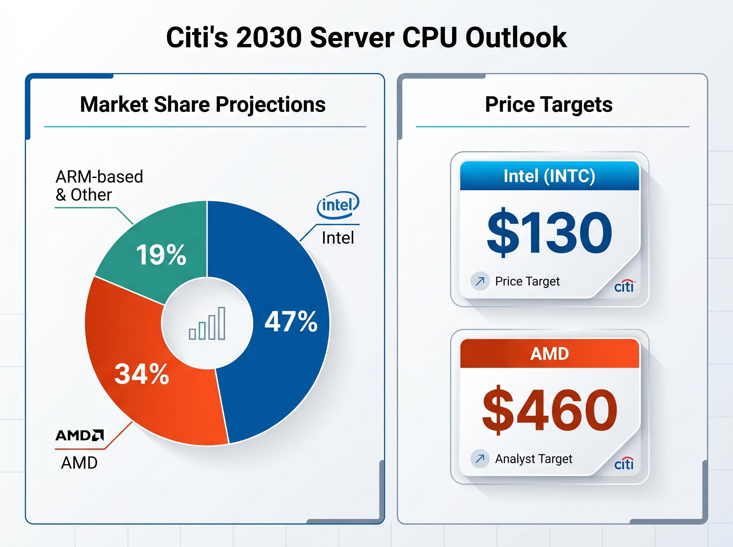 Citi's 2030 Market Share & Price Targets