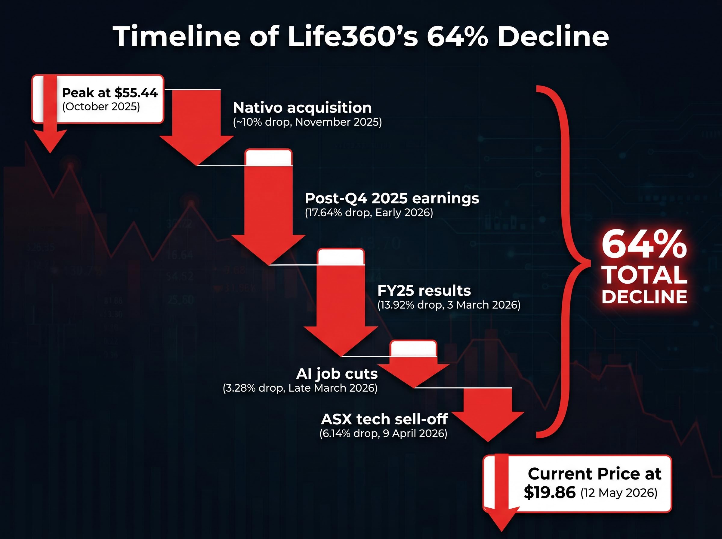 Timeline of a 64% Collapse