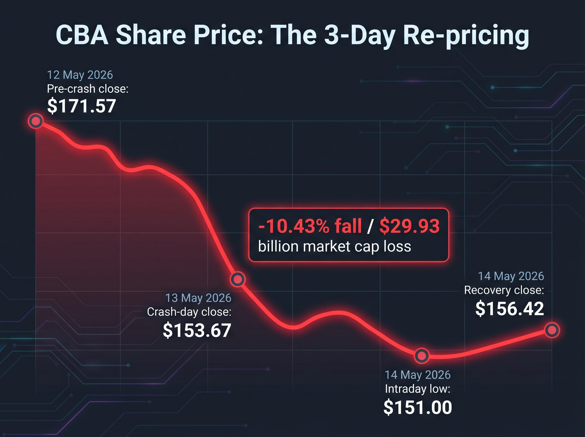 CBA Share Price Crash Timeline: 12-14 May 2026