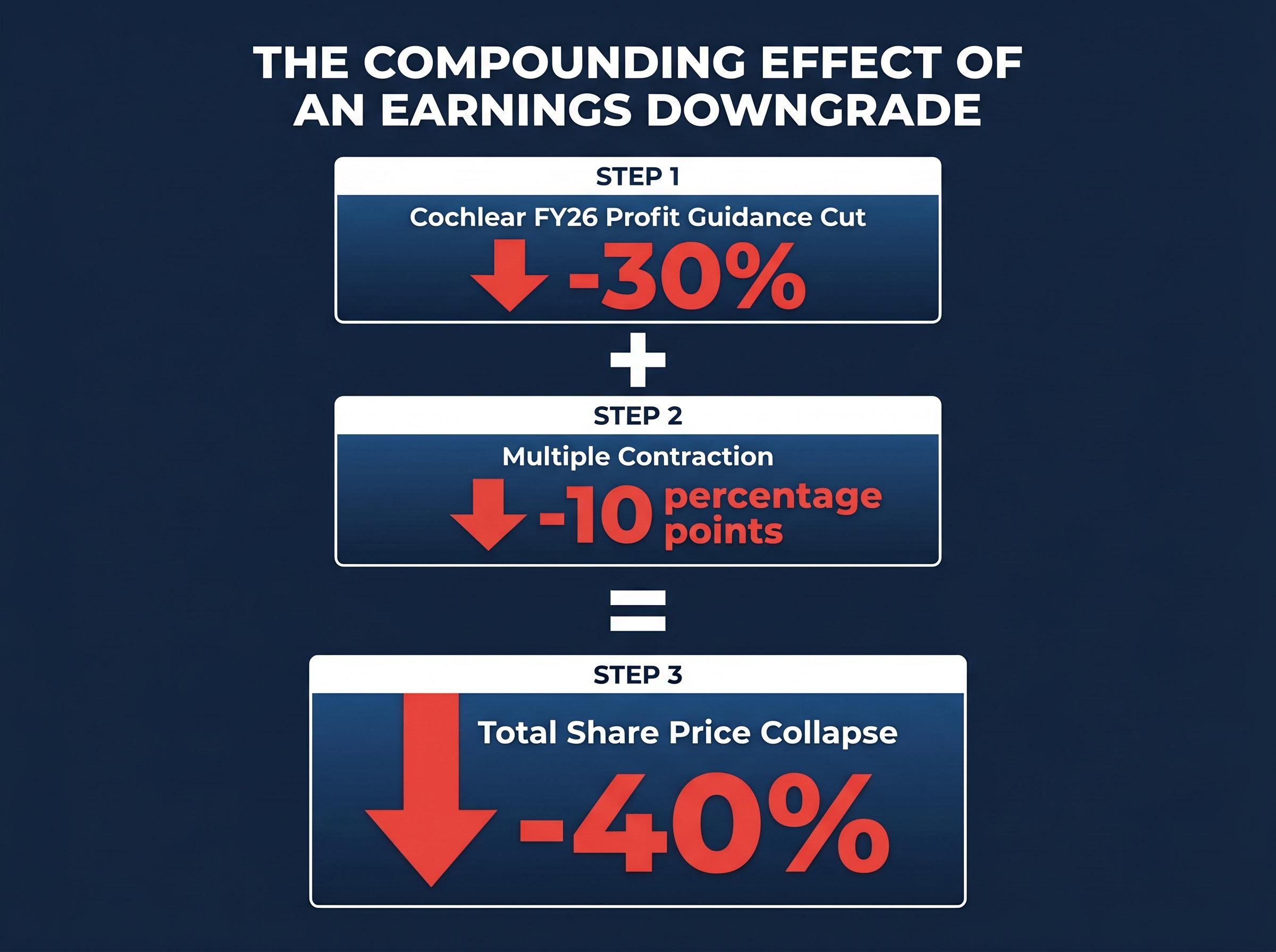 The Anatomy of a Downgrade: Cochlear Case Study