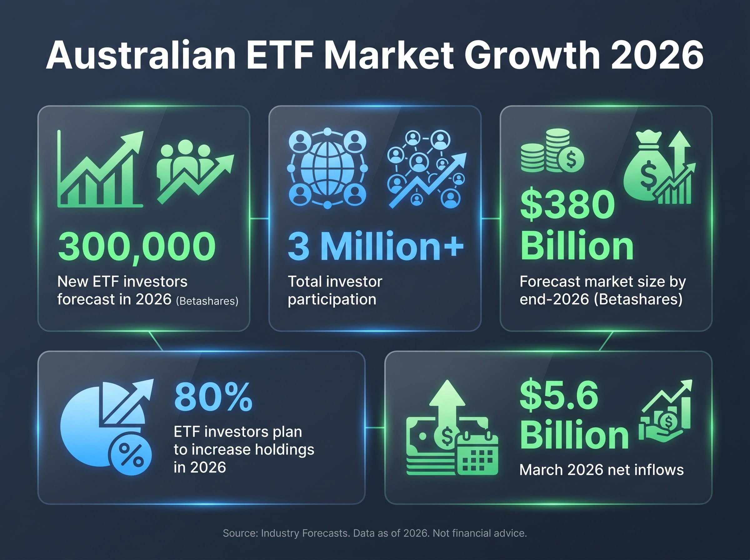 Australian ETF Market Structural Growth Indicators 2026