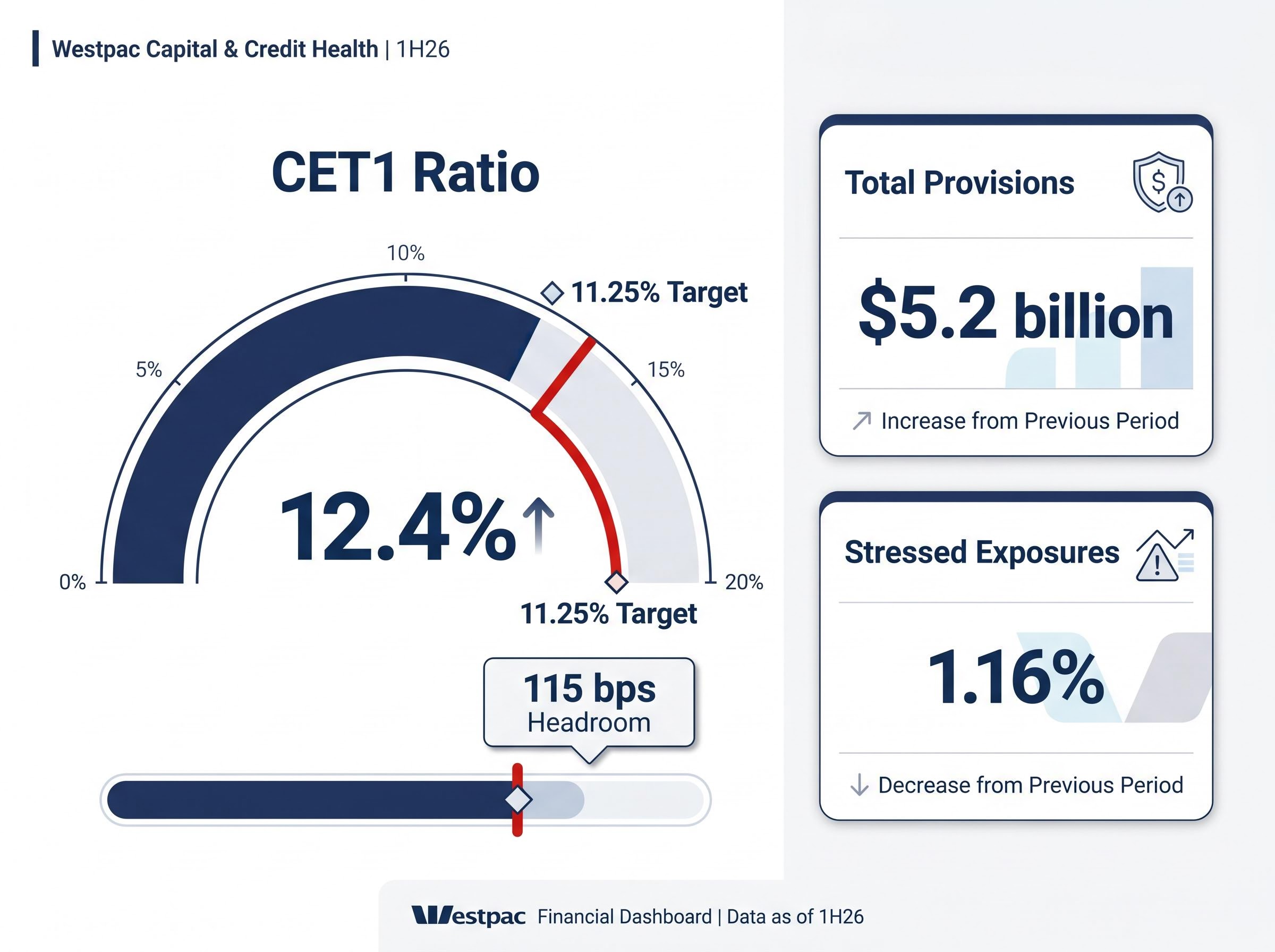 Westpac 1H26 Capital & Credit Health Dashboard