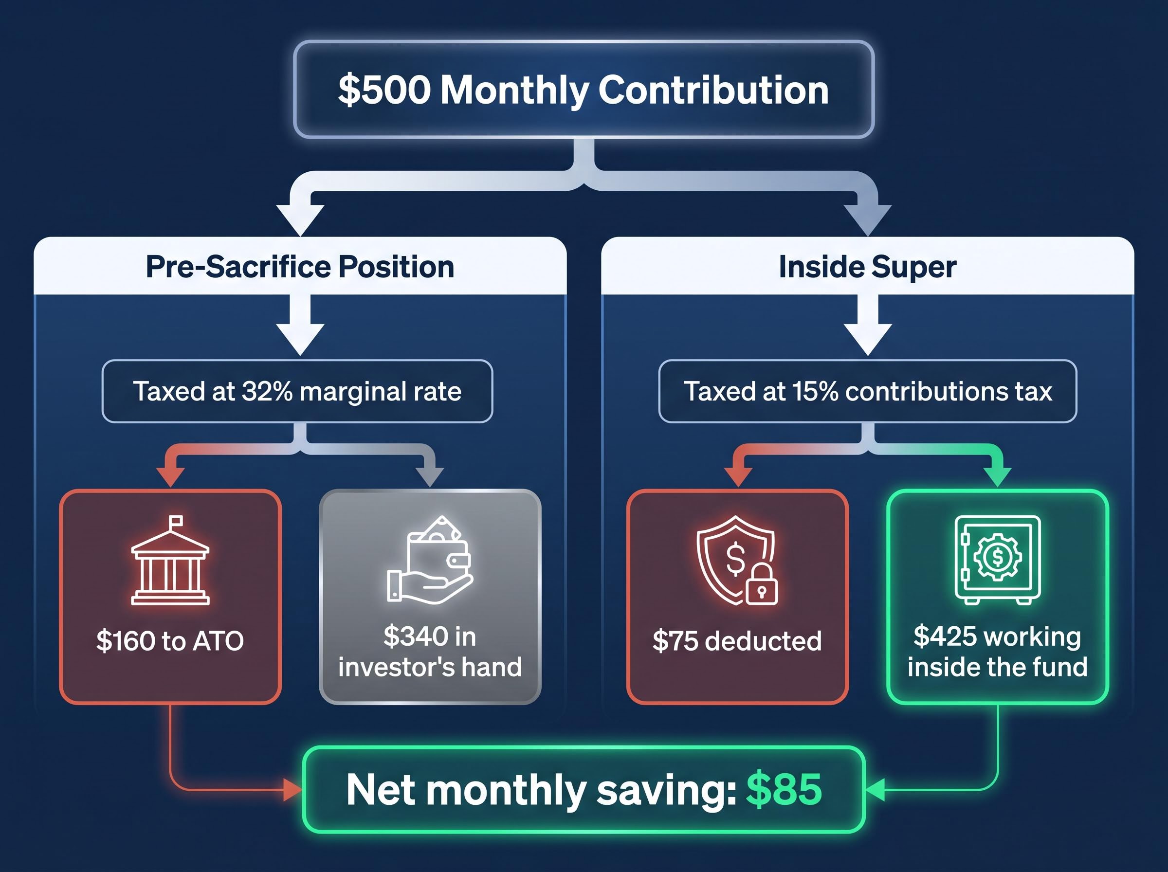 The $500 Tax Advantage: Super vs Marginal Rates