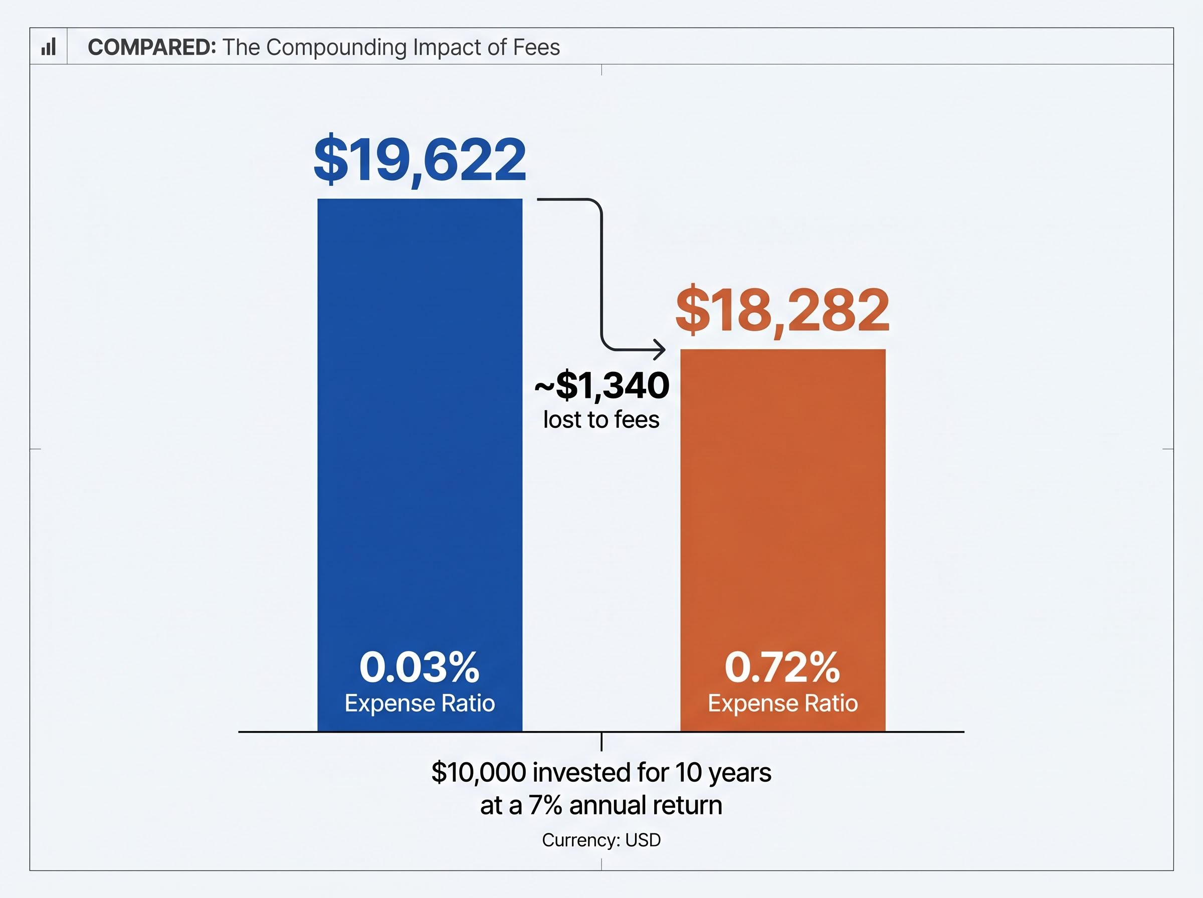 The Hidden Drag: How ETF Fees Erode 10-Year Returns