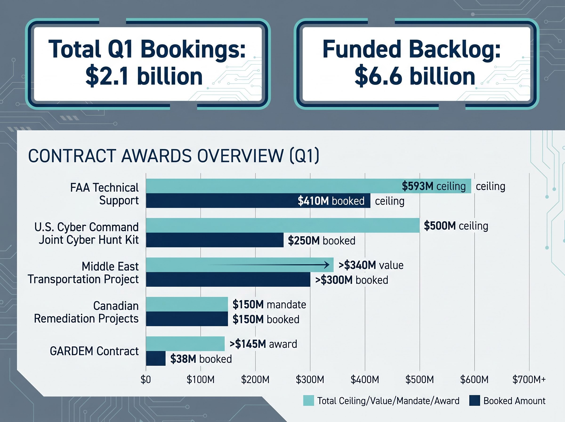 Q1 2026 Major Contract Wins and Backlog