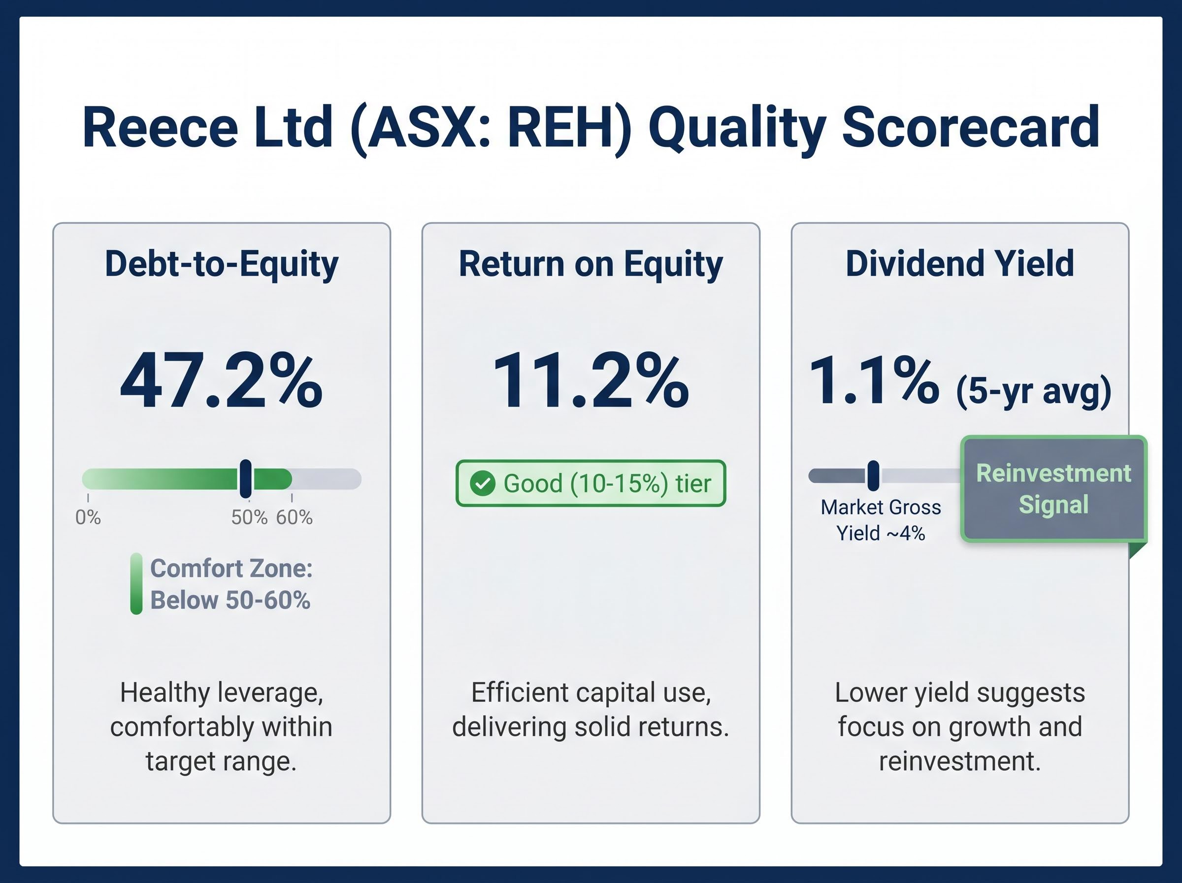 Reece Ltd (ASX: REH) Quality Scorecard