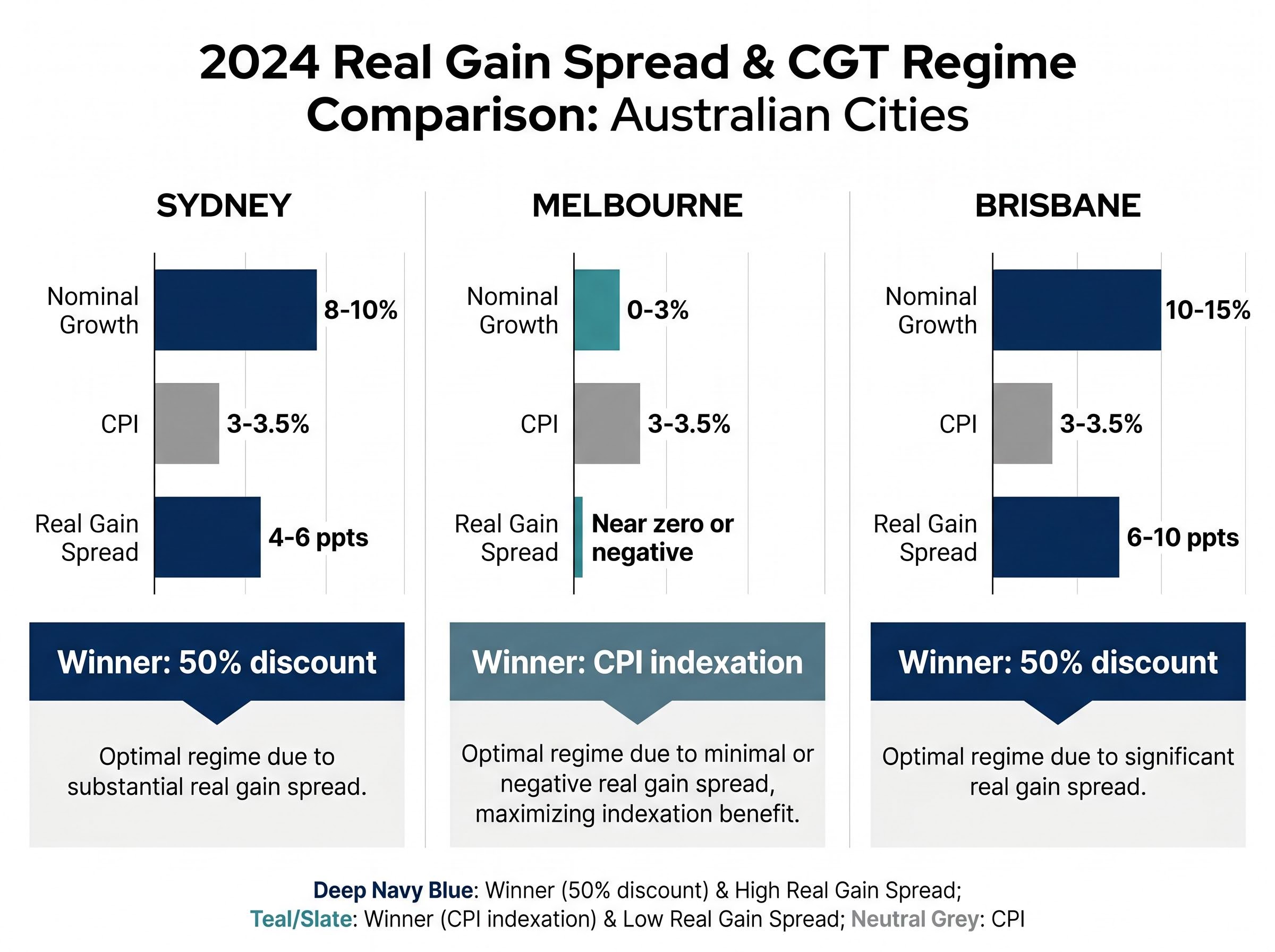 Capital Gains Tax Reform: City-by-City Outcomes