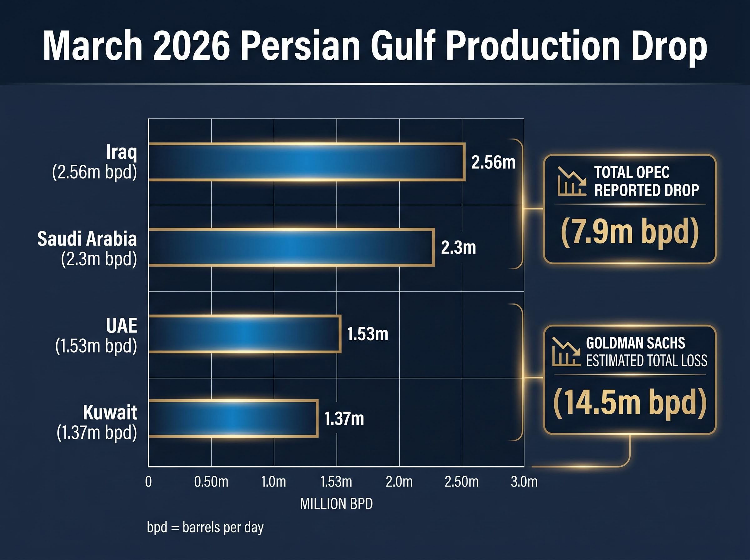 March 2026 Persian Gulf Oil Production Losses