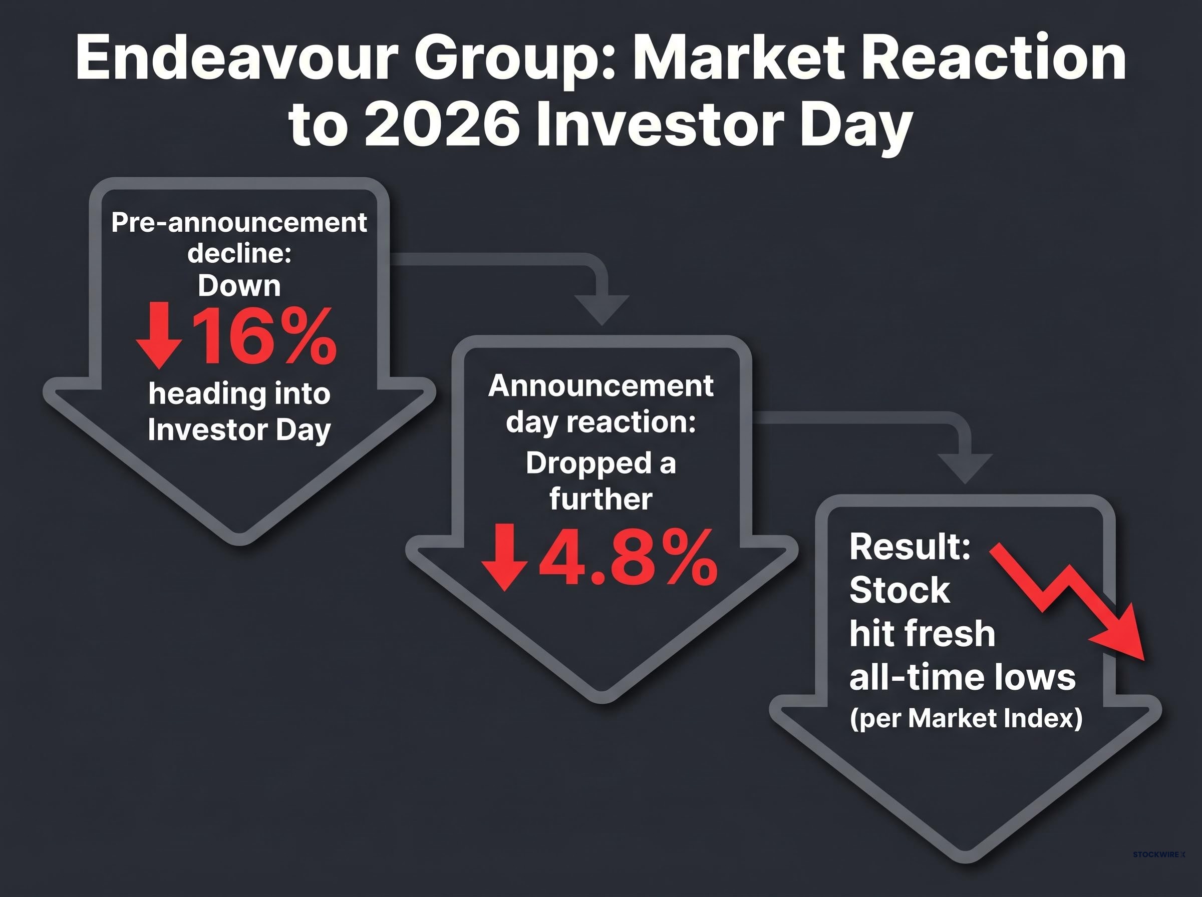 Market Reaction Sequence to 2026 Investor Day