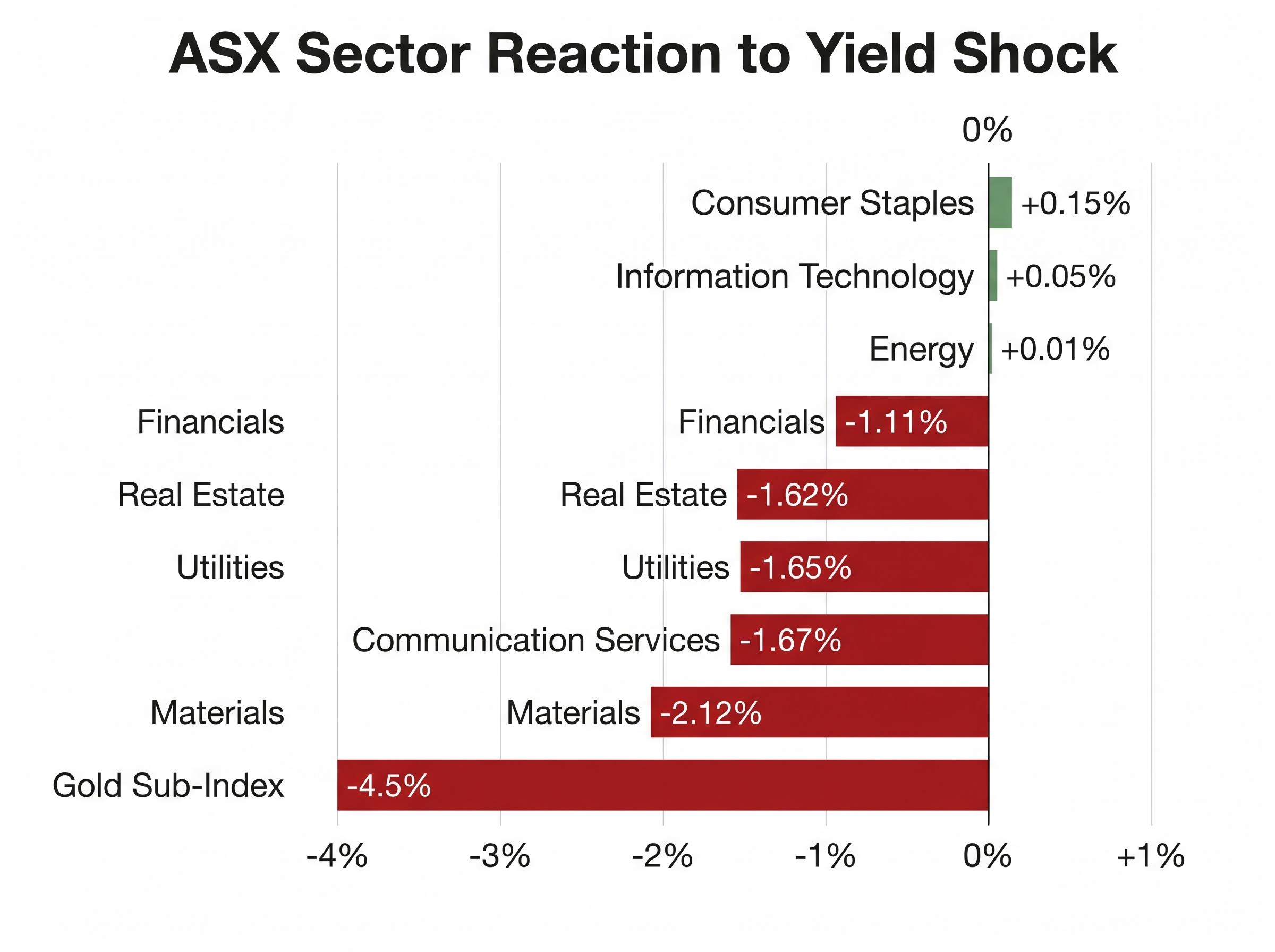 ASX Sector Heatmap: The Yield Shock Fallout