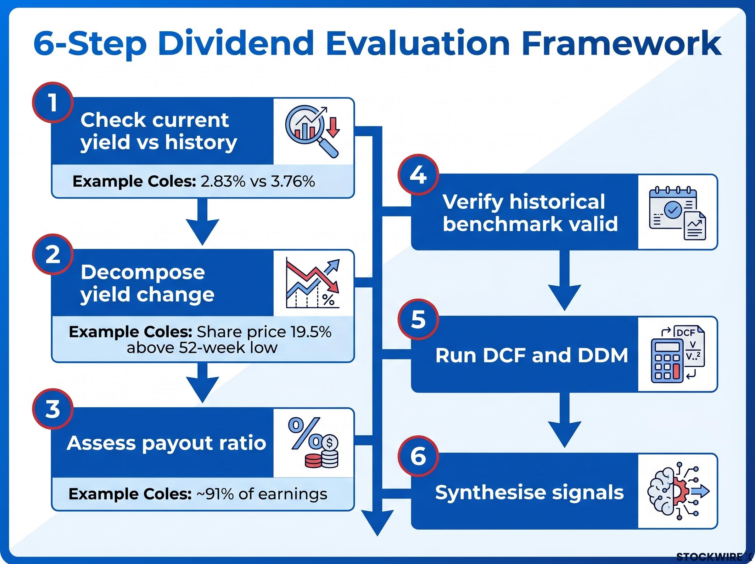 The 6-Step Dividend Stock Evaluation Framework