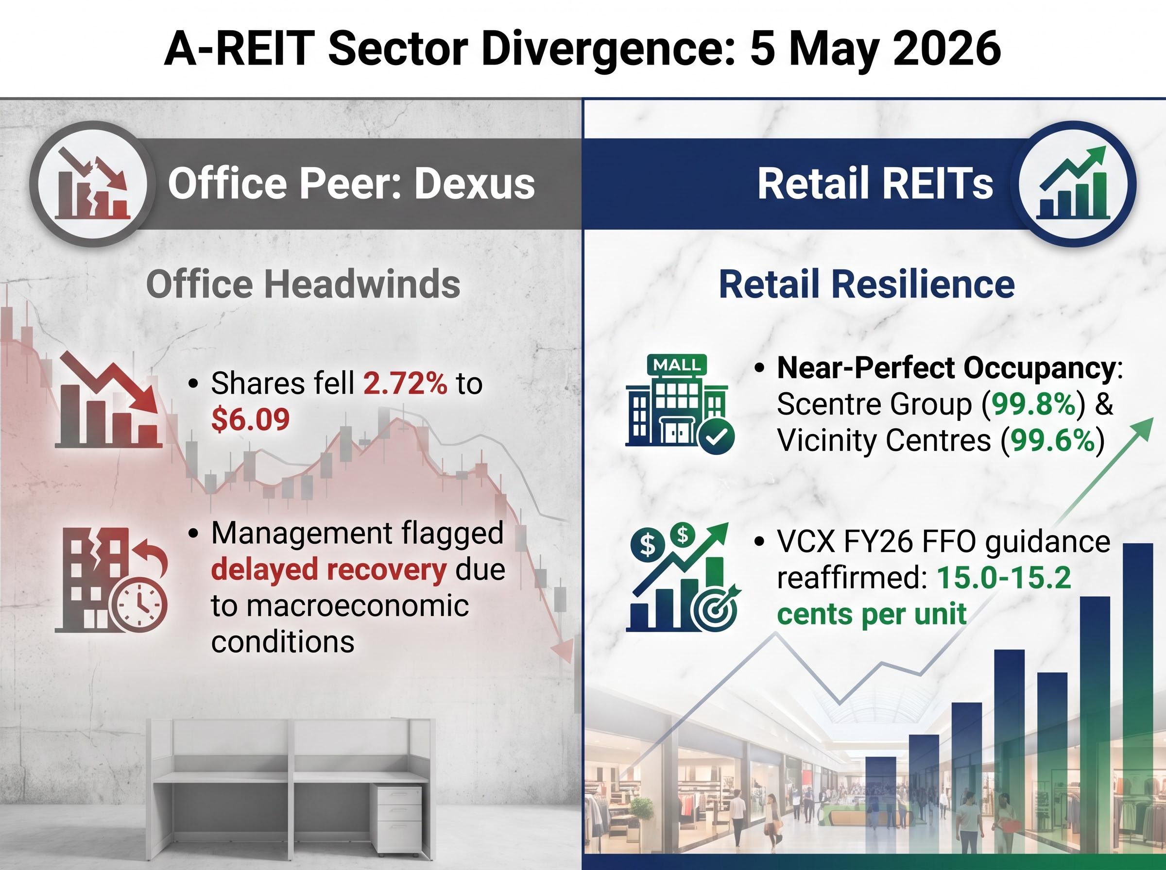 A-REIT Divergence: Retail vs. Office Reality