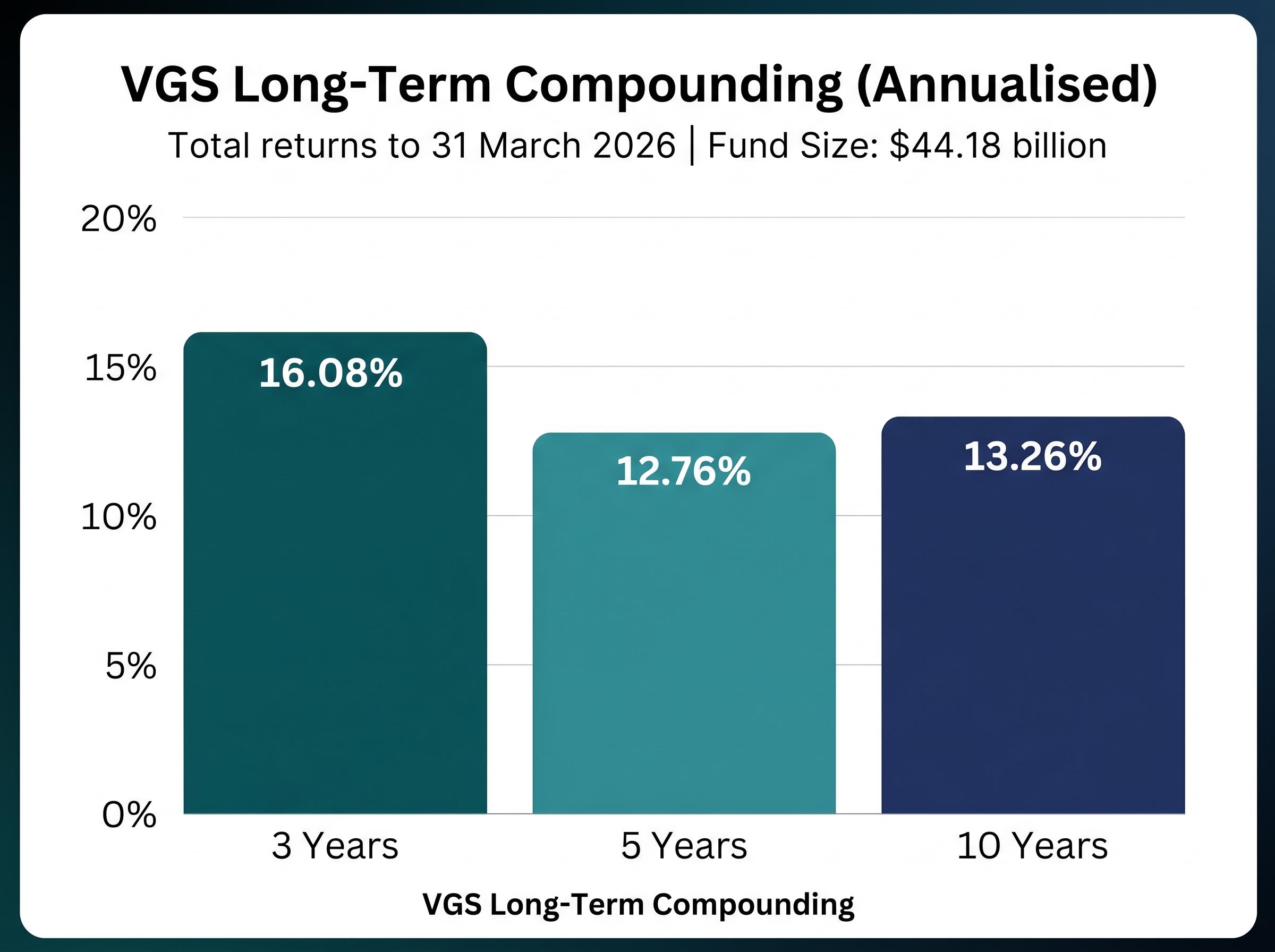 VGS Compounding Track Record