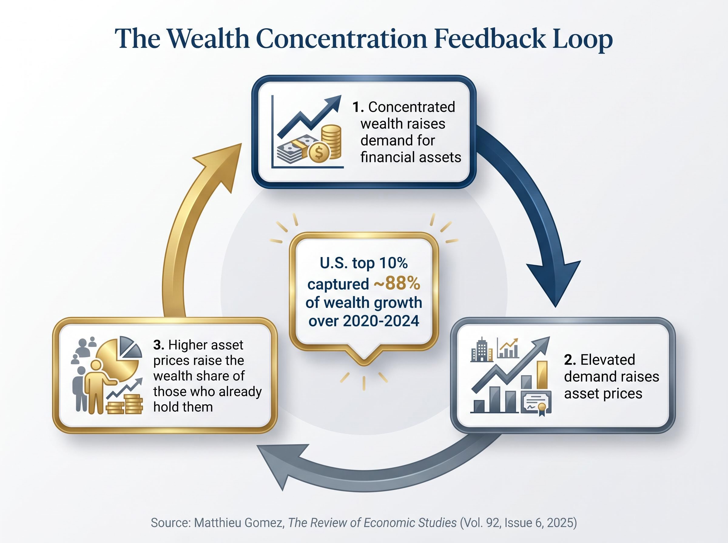 The Asset Price Feedback Loop