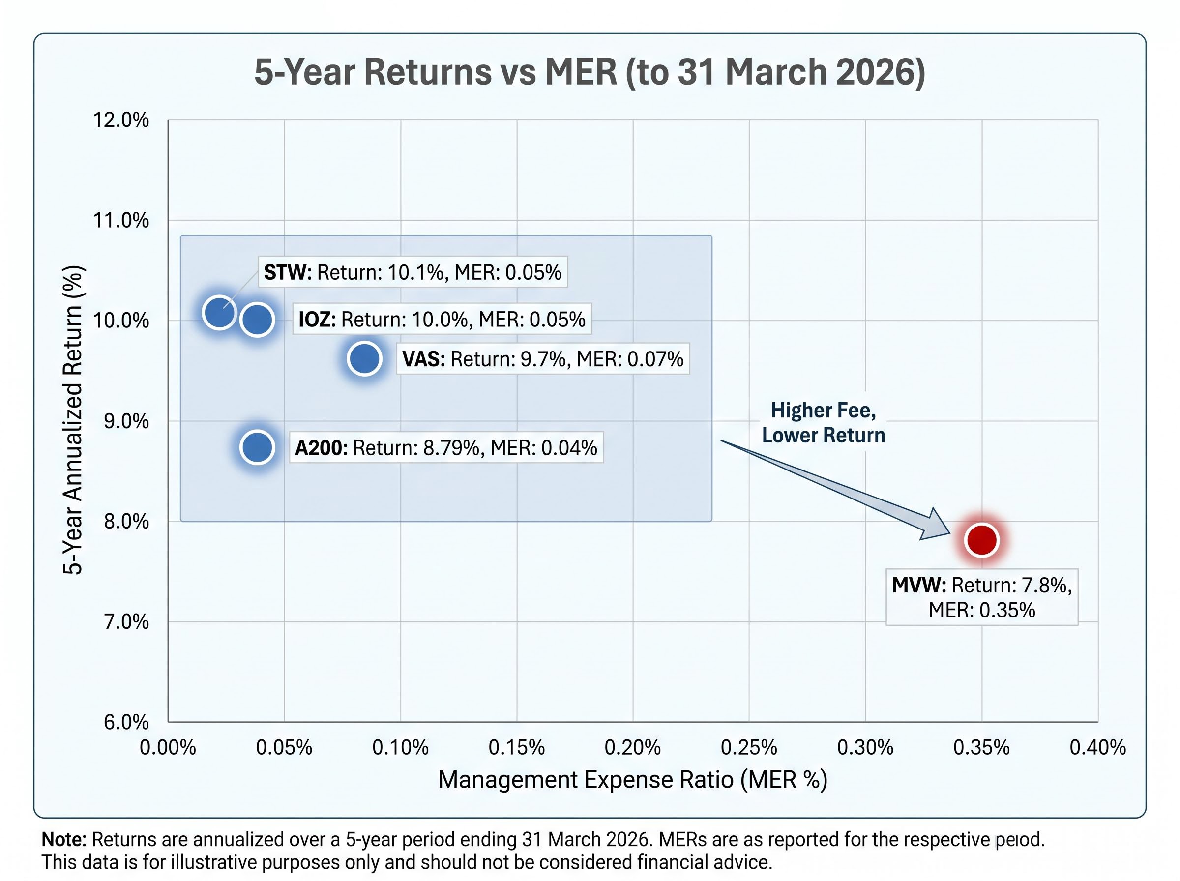 Five-Year Returns vs. Management Fees (MER)