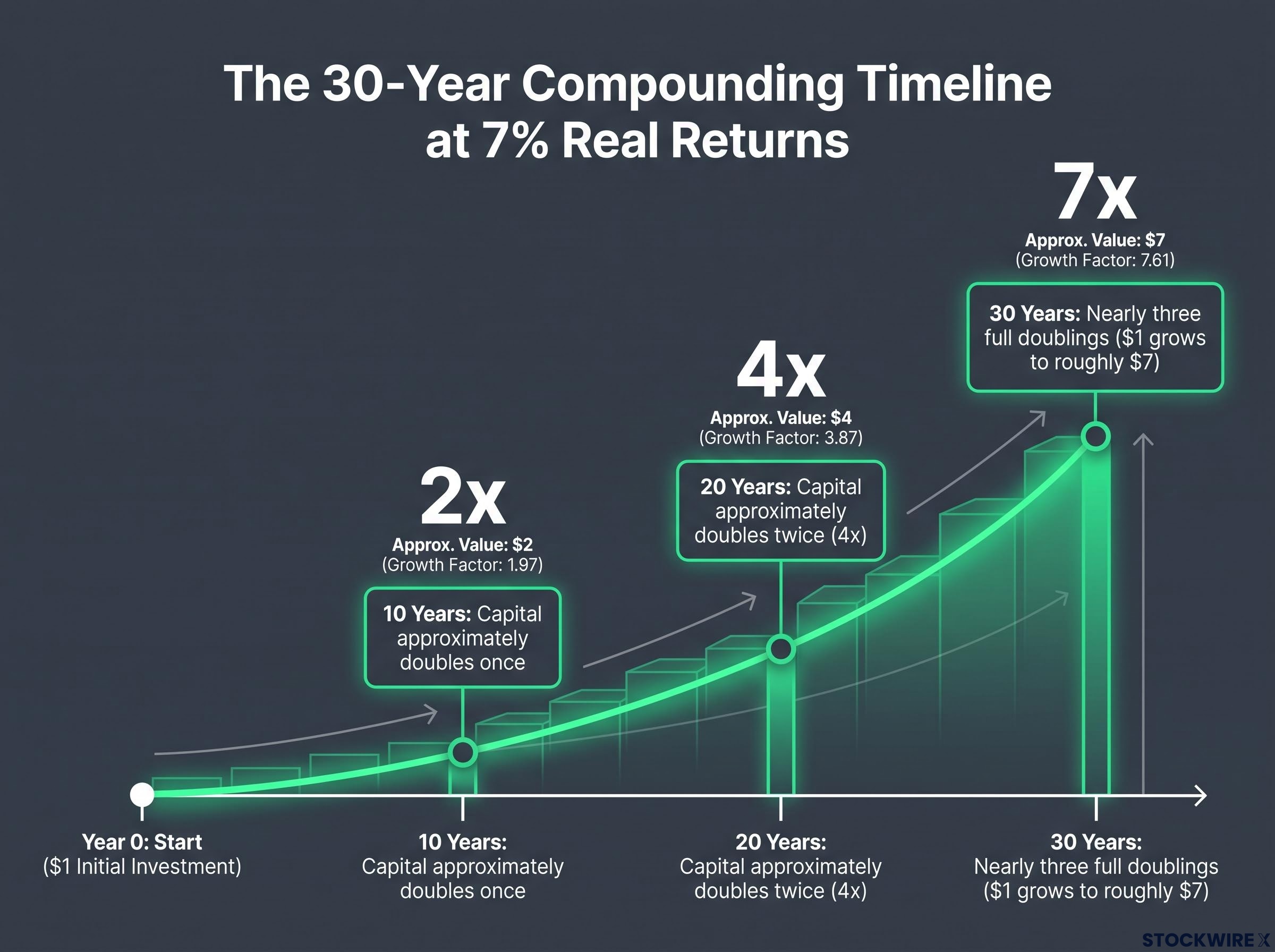 The 30-Year Compounding Multiplier