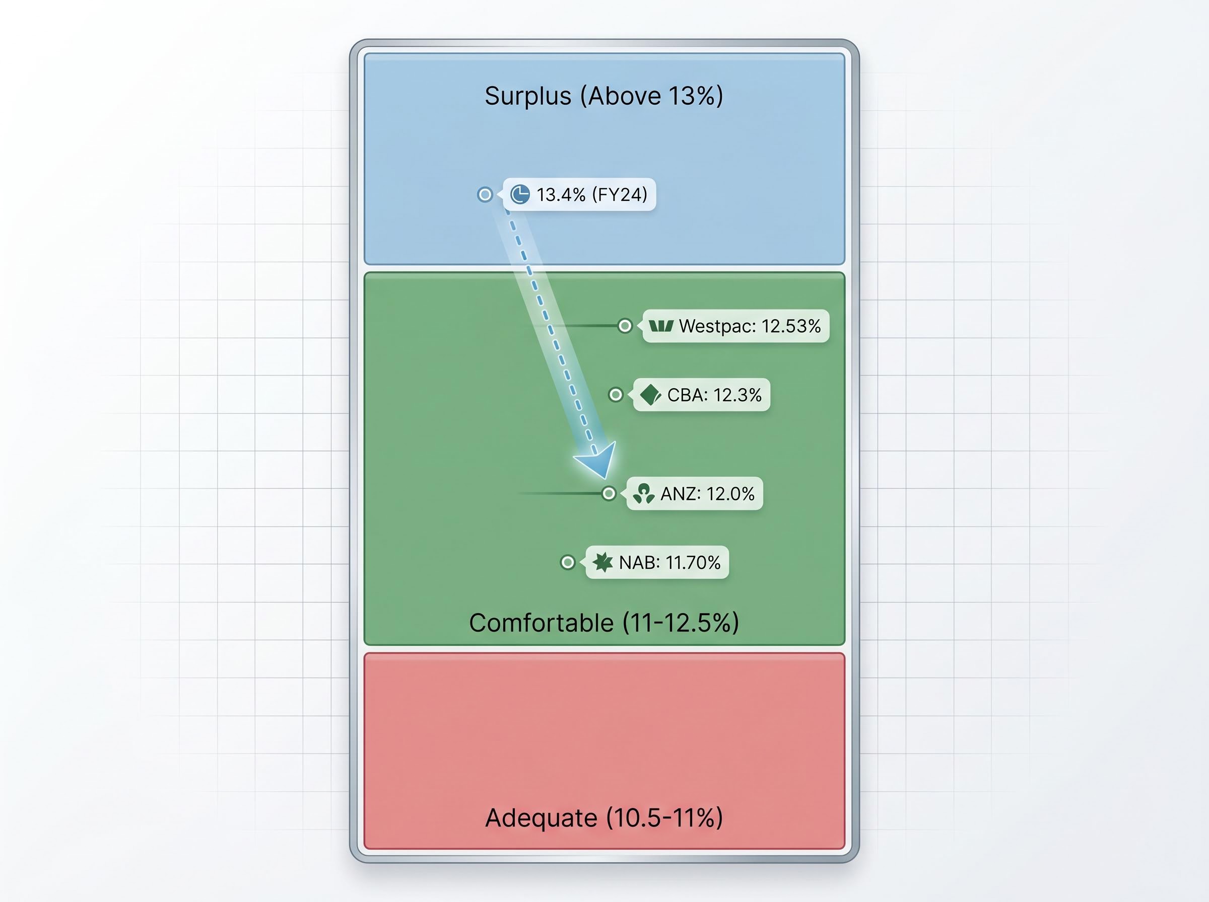 CET1 Safety Buffers and Benchmark Tiers