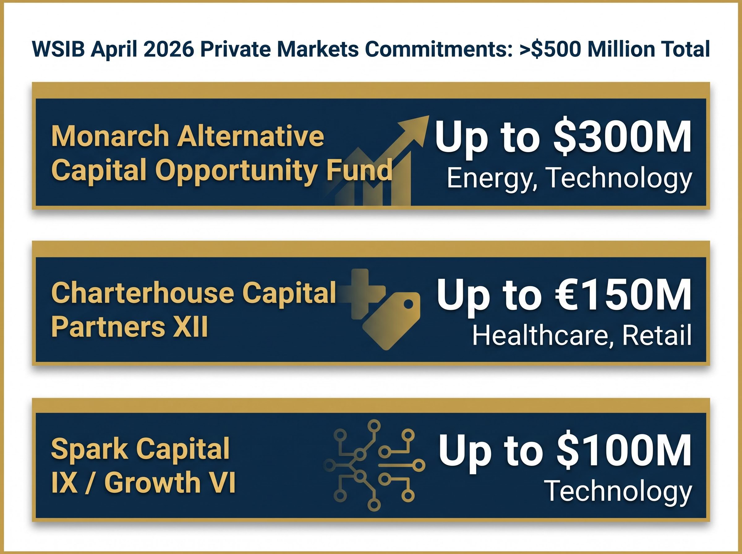 WSIB April 2026 Private Markets Commitments