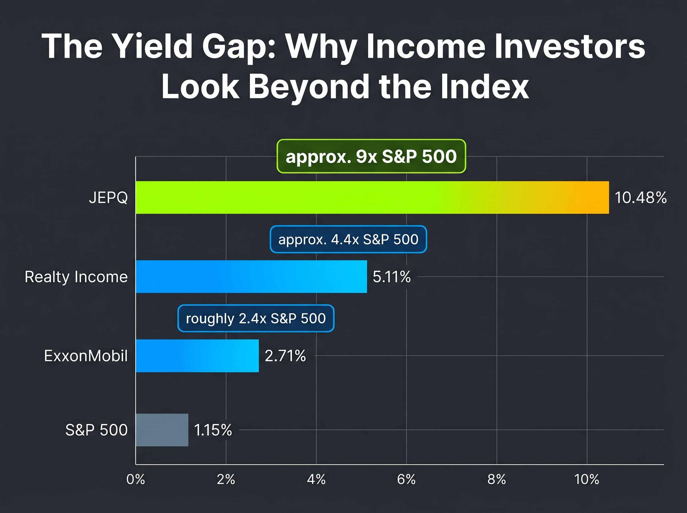 The 2026 Yield Gap Comparison