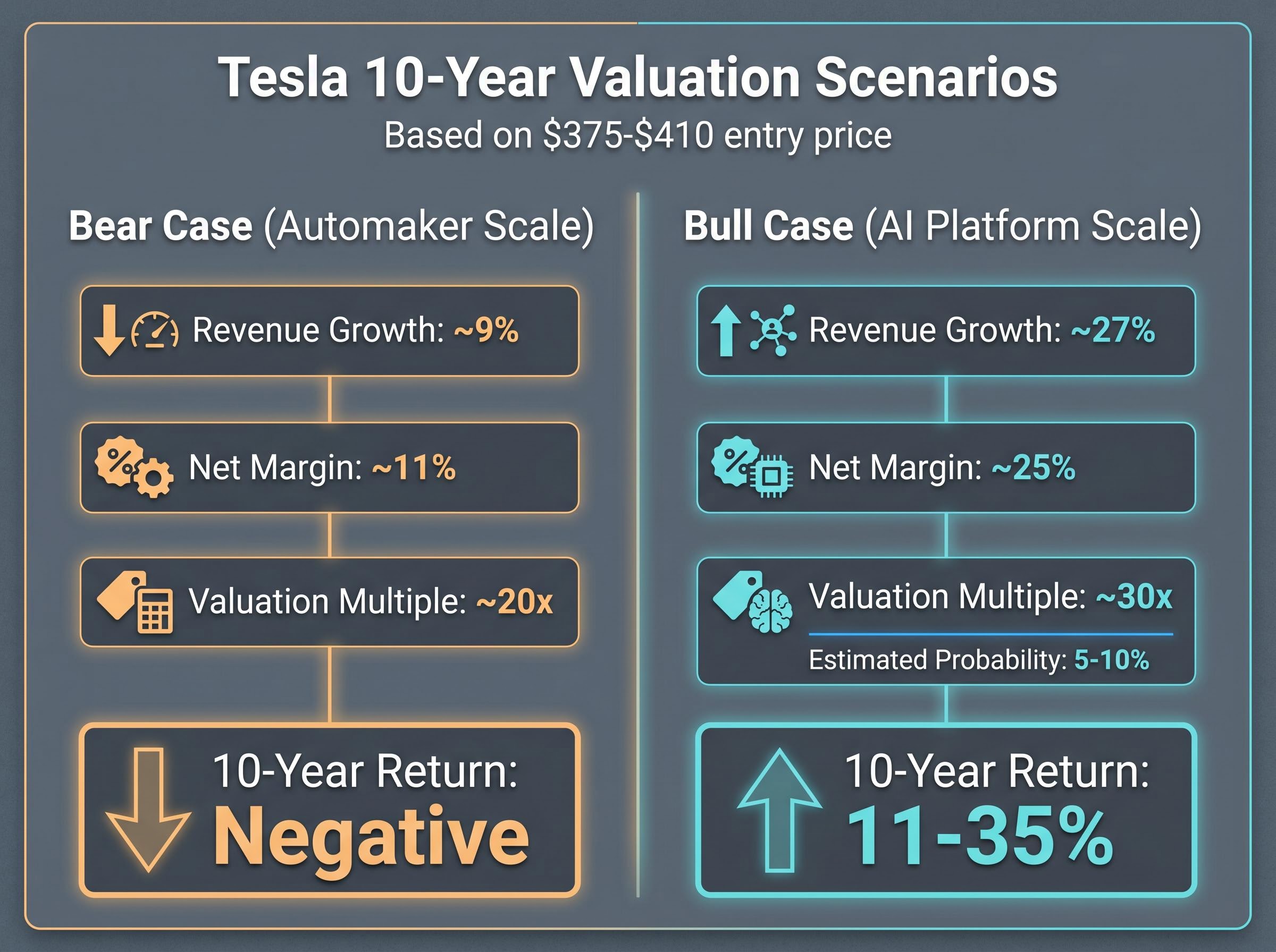 Tesla 10-Year Valuation Scenarios: Bear vs. Bull Matrix