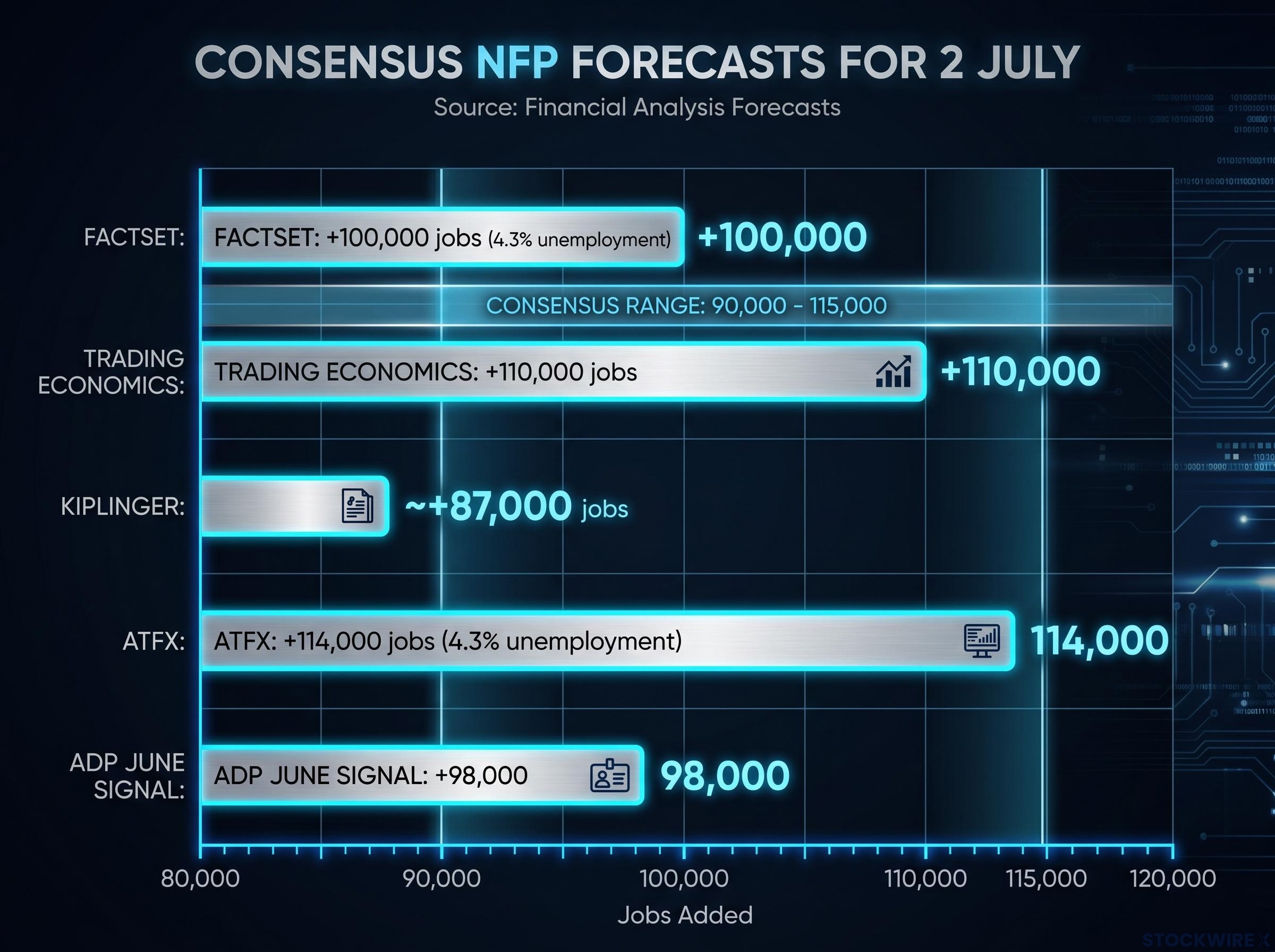 Consensus NFP Forecasts for July 2