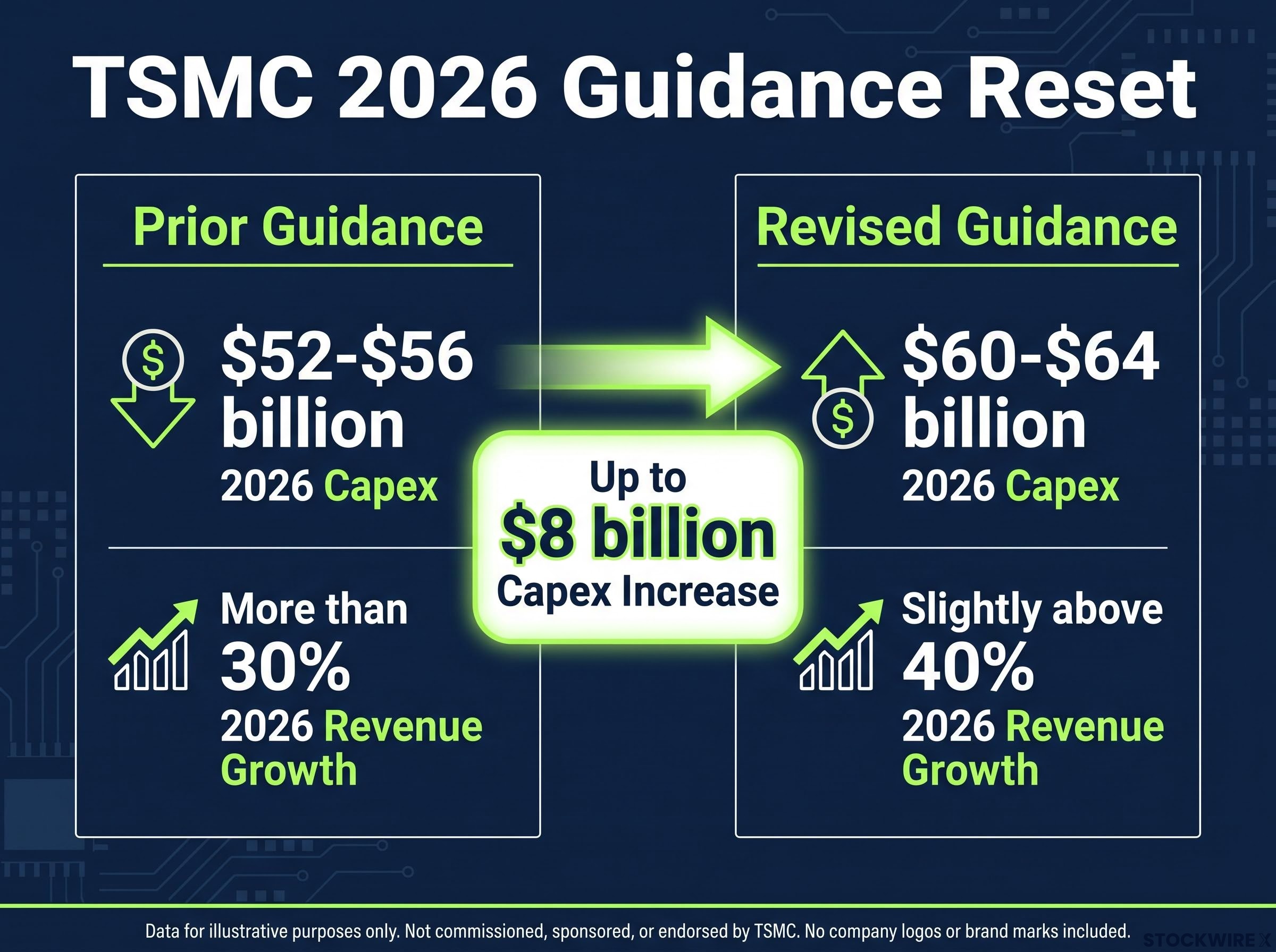 TSMC 2026 Guidance Reset Comparison