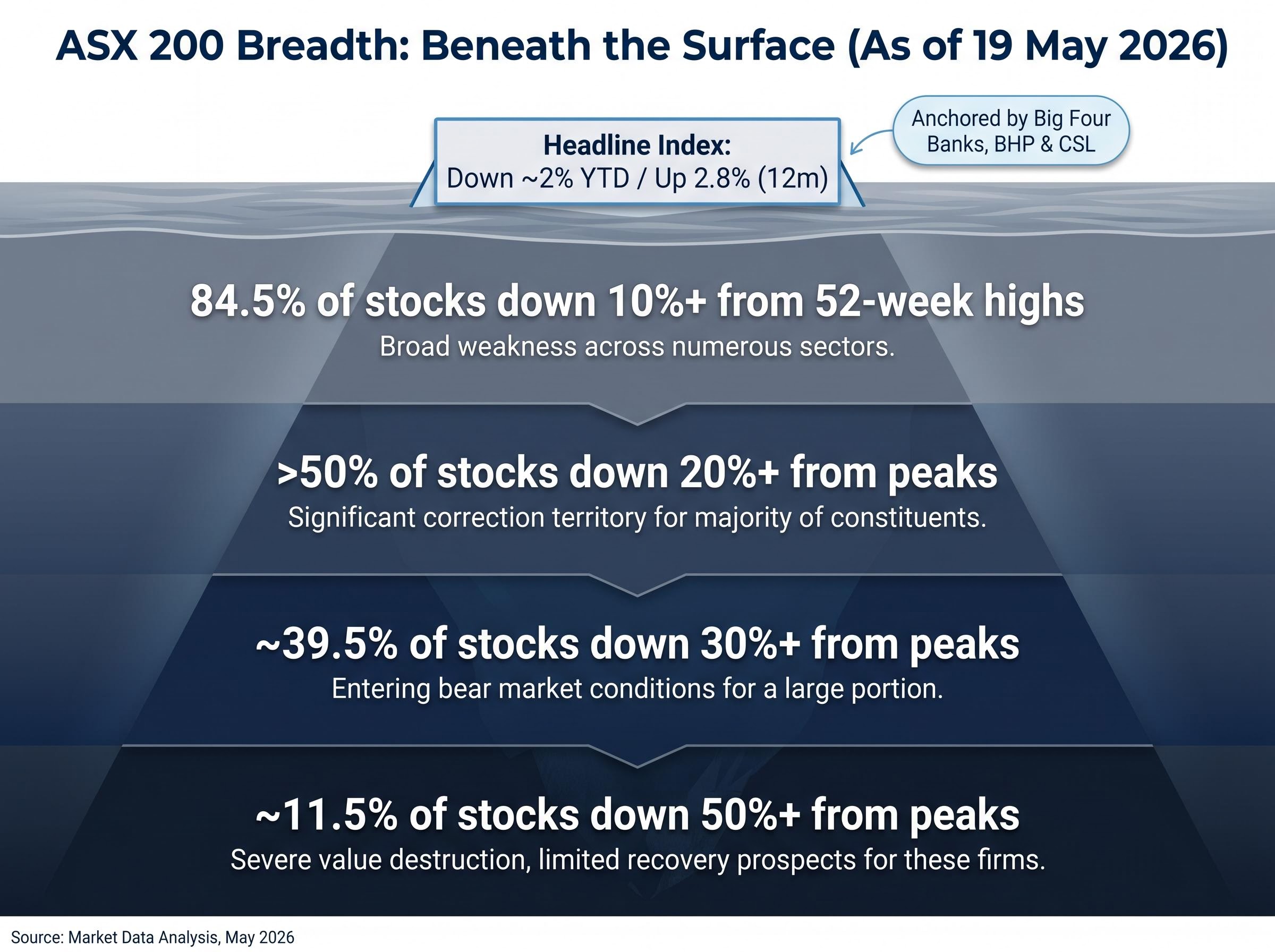 The ASX 200 'Iceberg': Face Value vs. Internal Reality