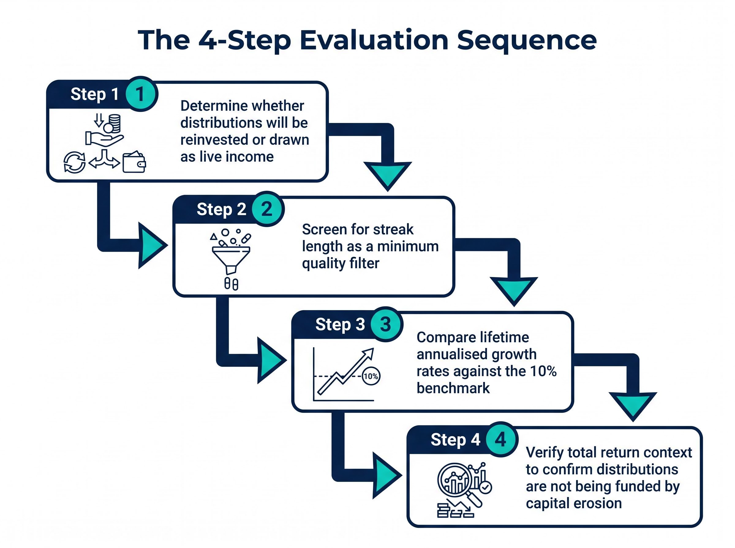 The 4-Step Income Fund Selection Sequence
