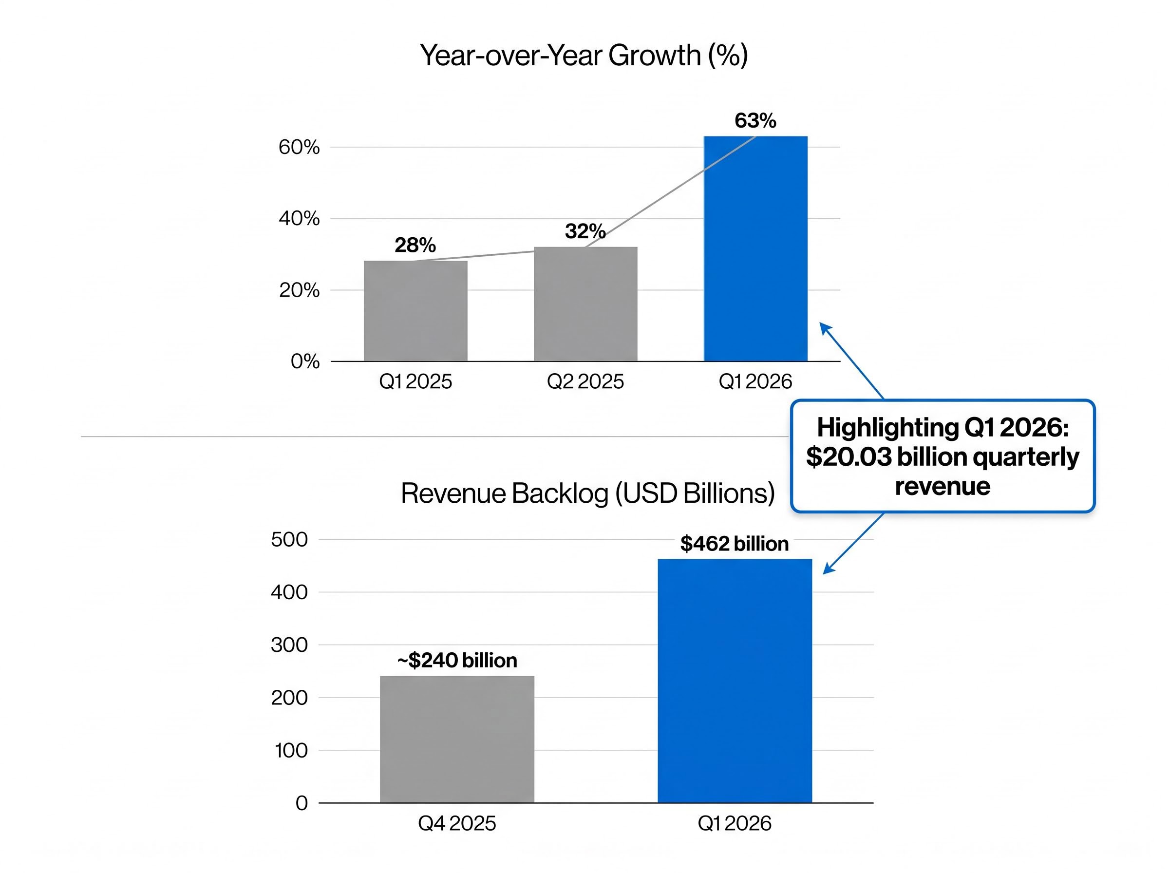 Google Cloud's Growth Acceleration & Backlog Surge