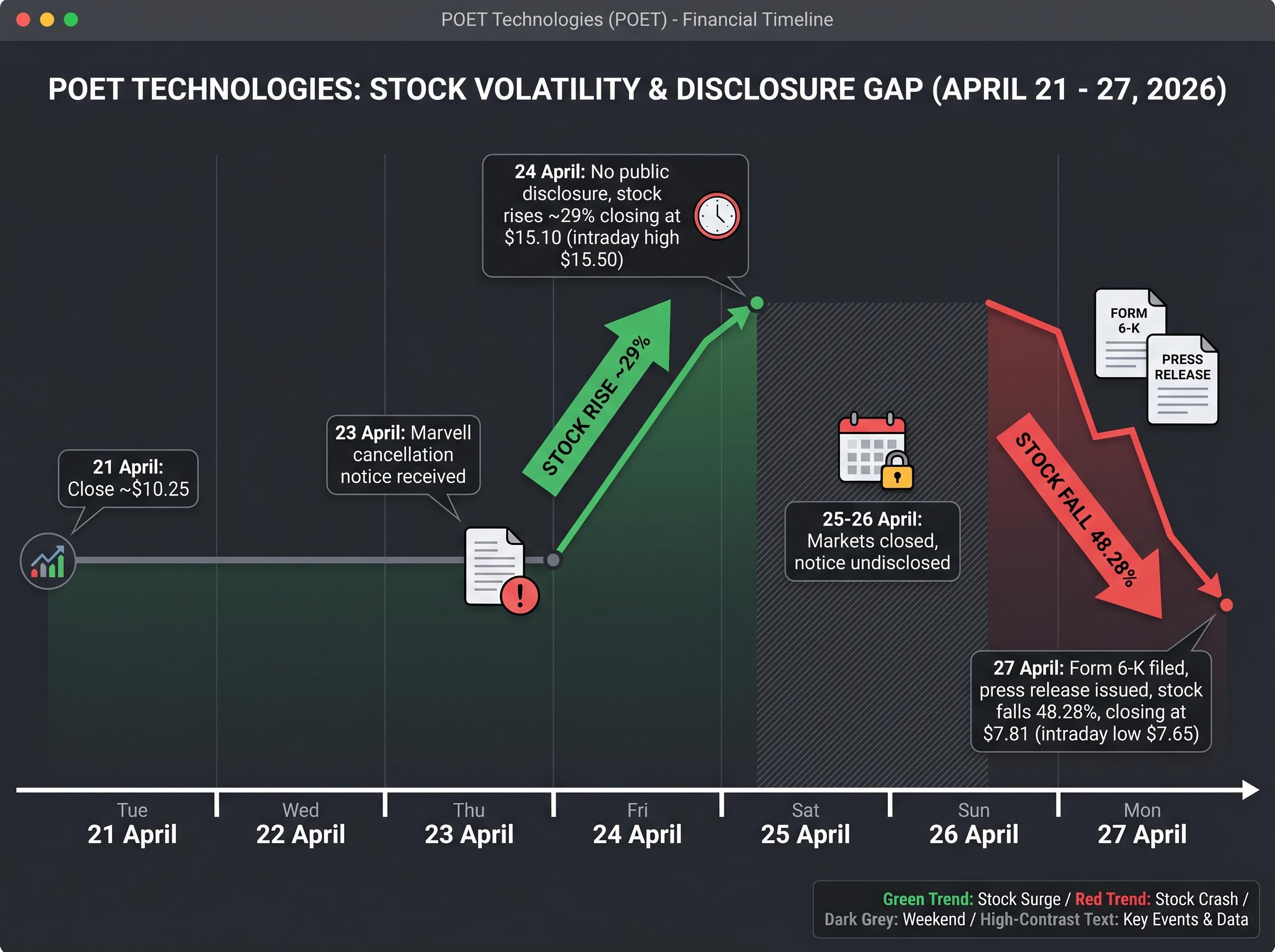 POET Technologies: Disclosure Timeline & Price Action