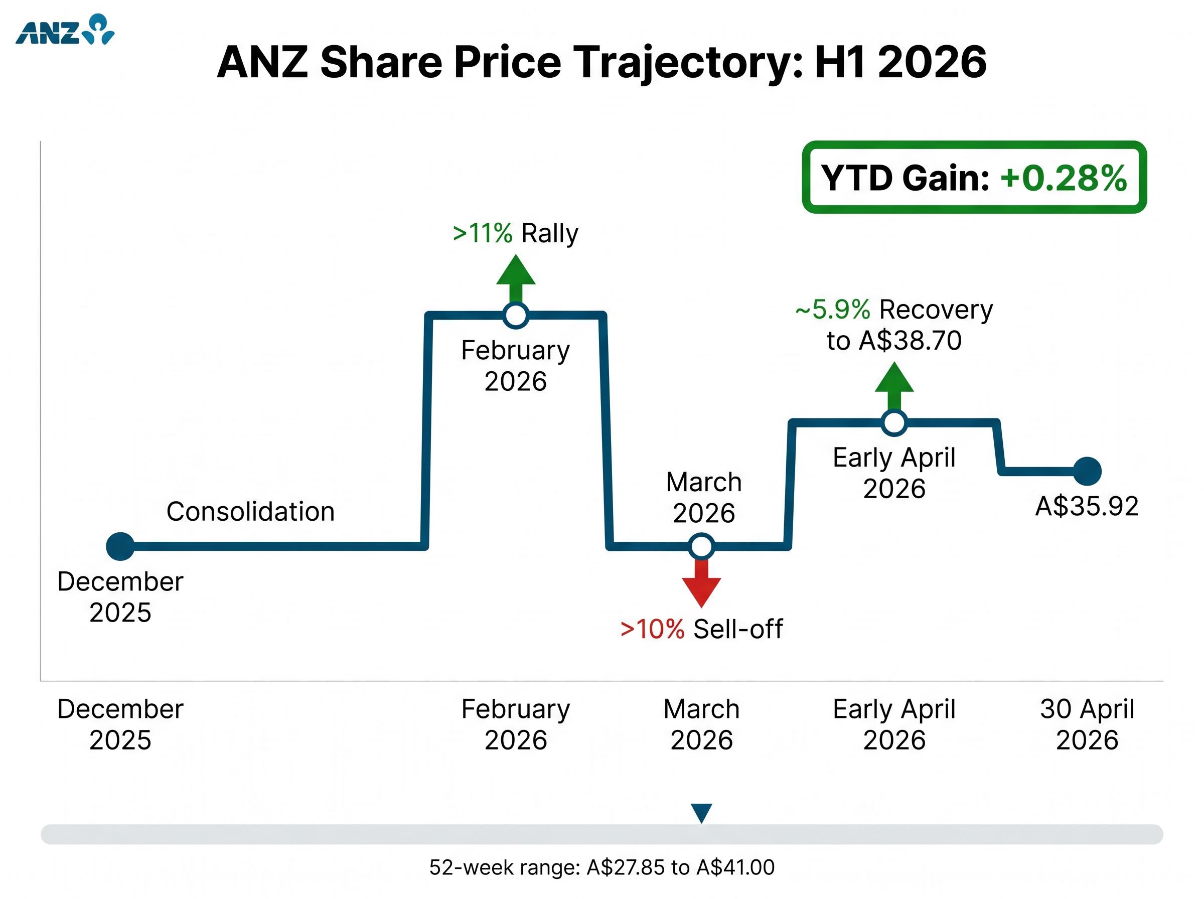 ANZ's 5-Month Price Whiplash
