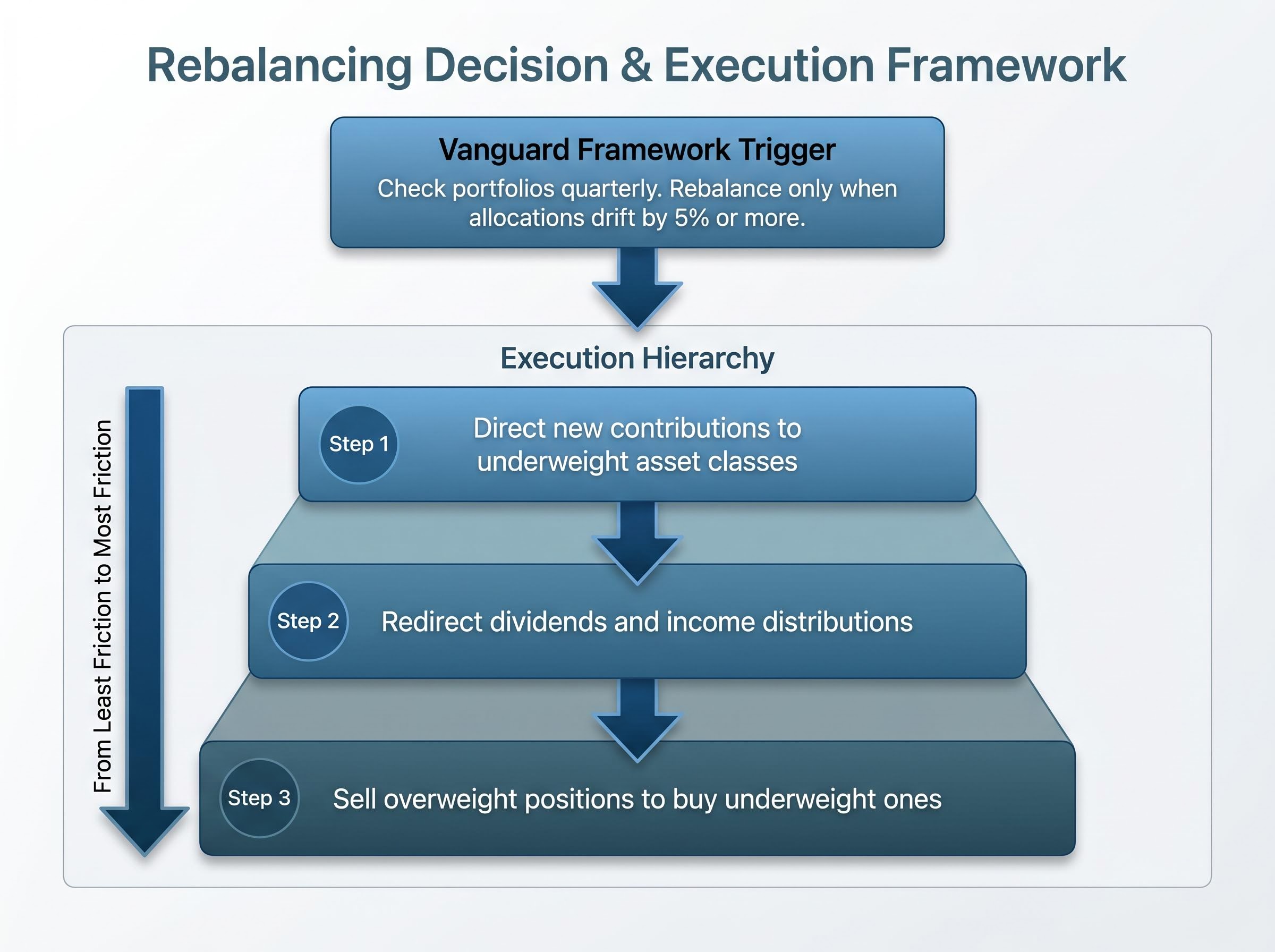 Rebalancing Decision & Execution Framework
