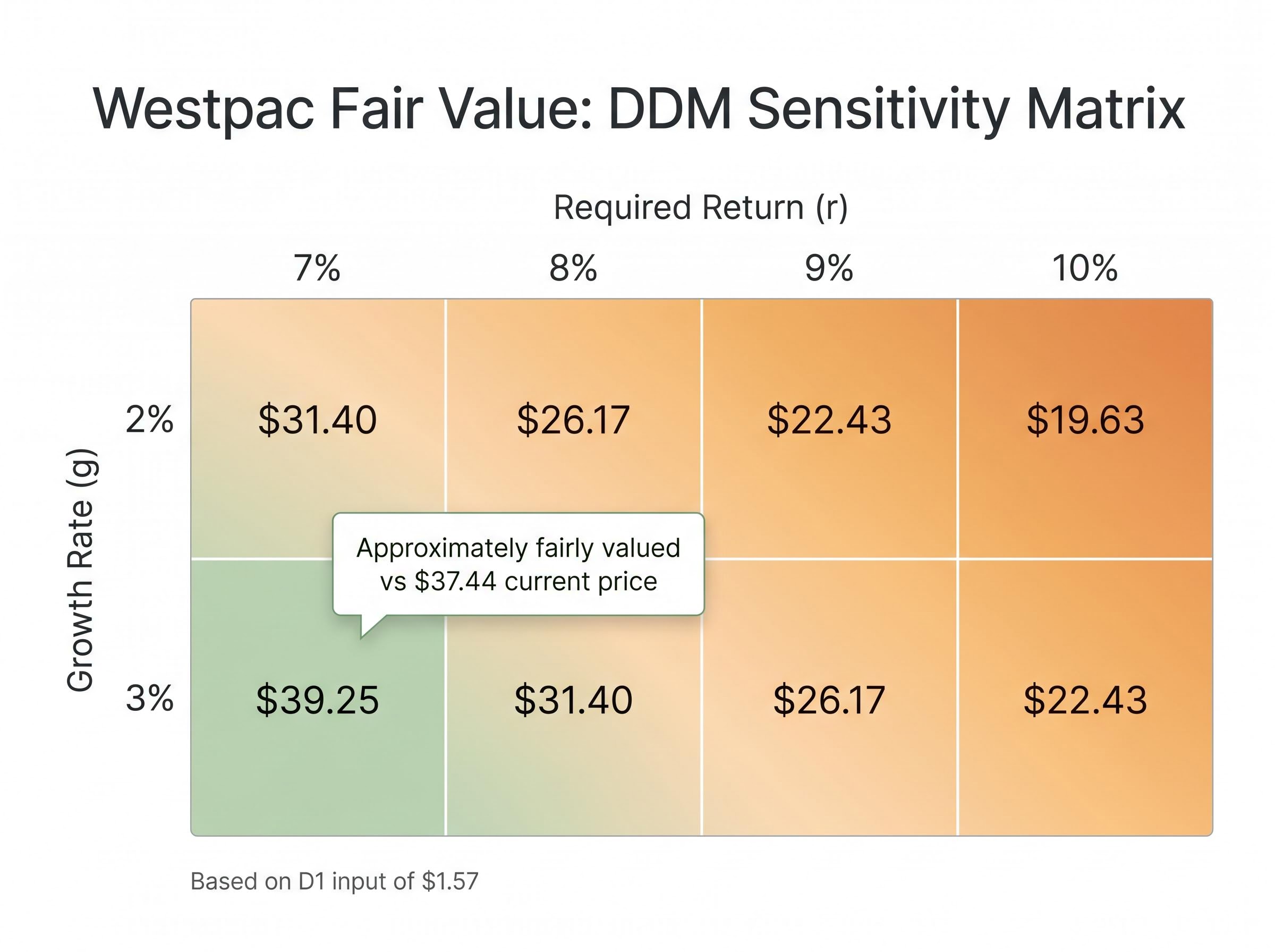 Westpac Fair Value Sensitivity Heatmap