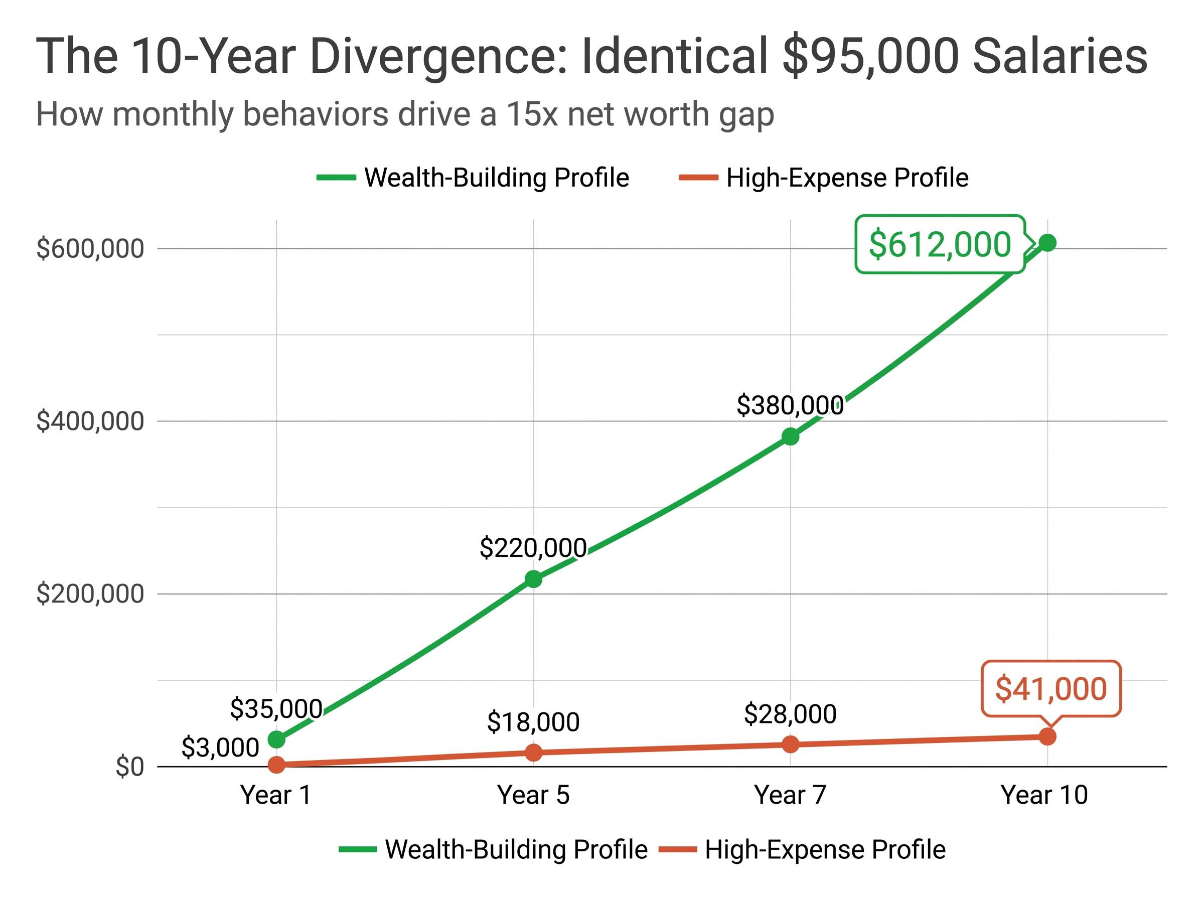 The 10-Year Net Worth Divergence