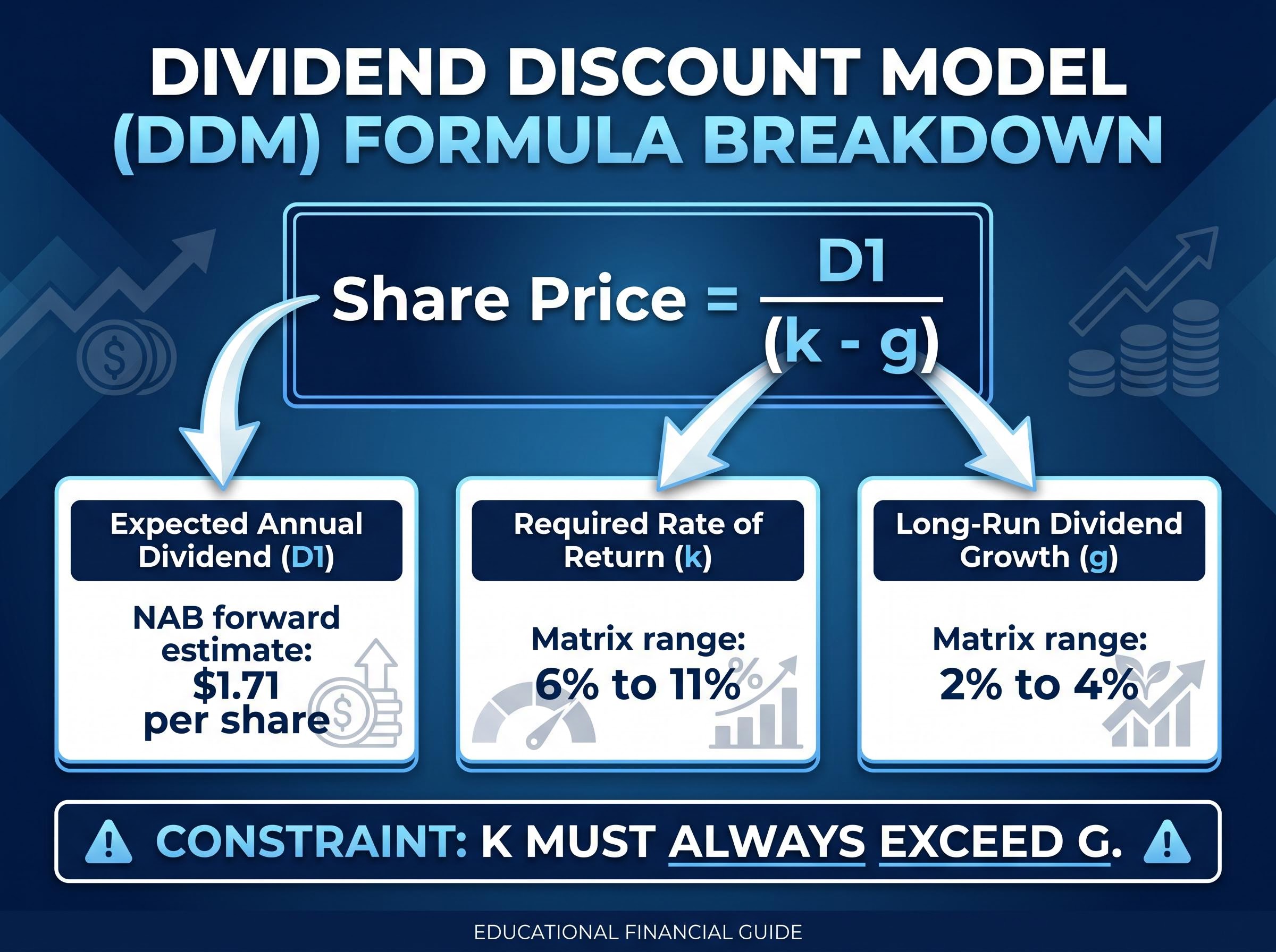 The DDM Formula Breakdown: NAB Case Study