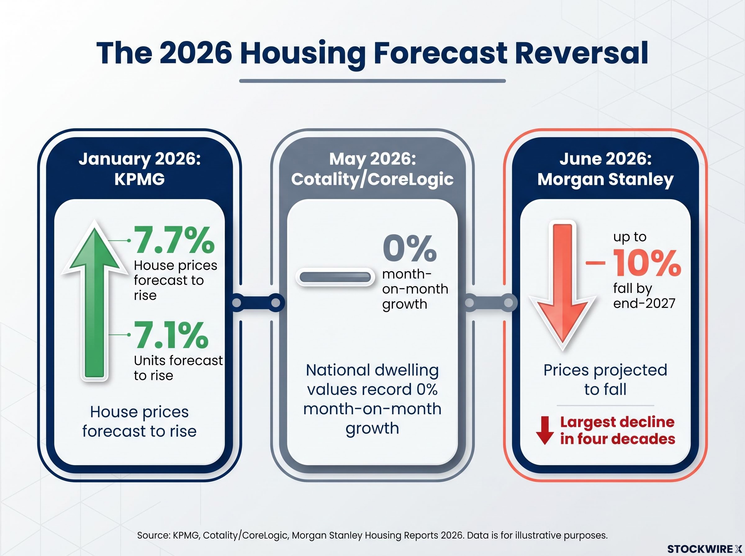 The 2026 Housing Forecast Reversal