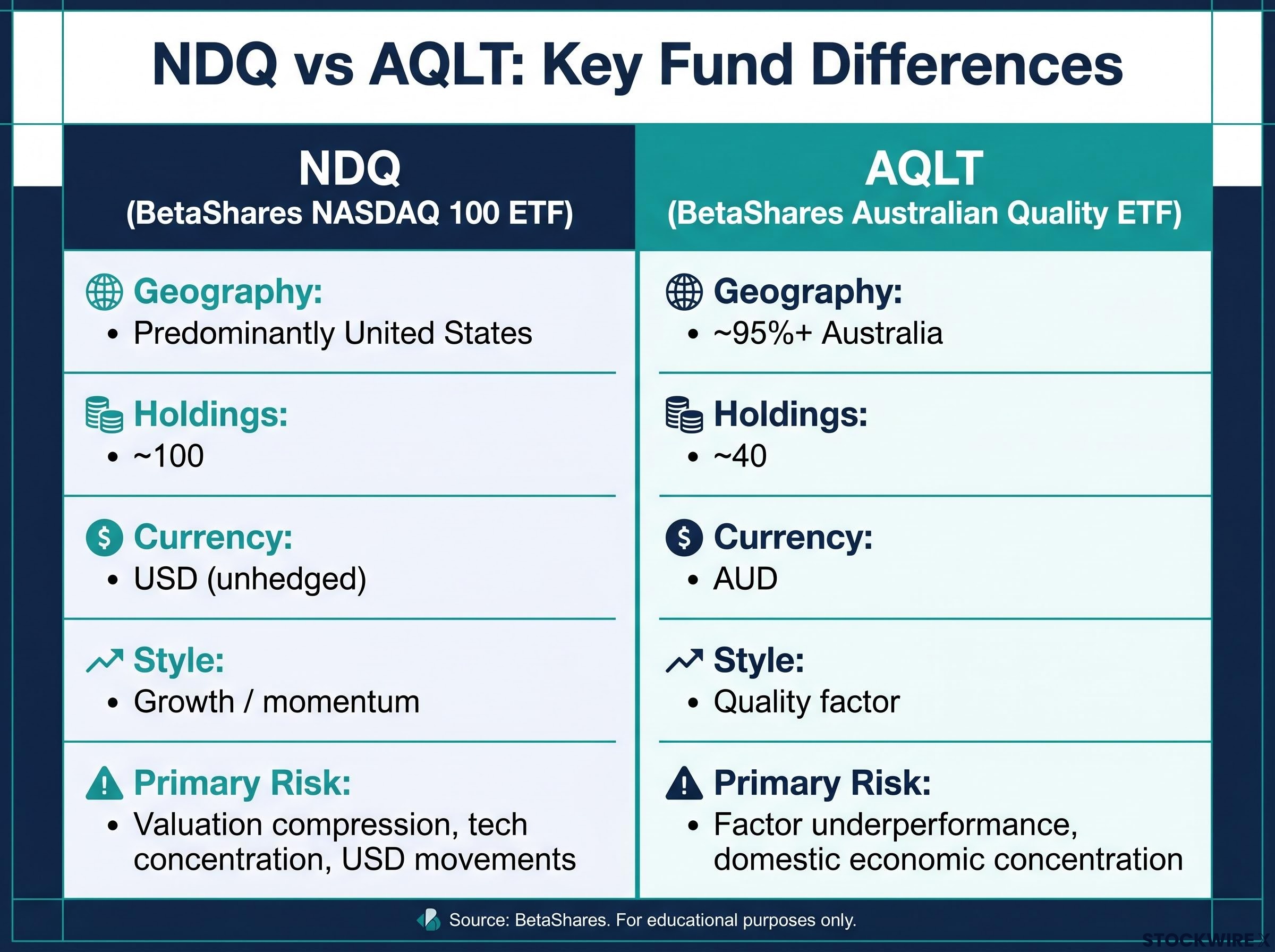 NDQ vs AQLT: Core Differences Matrix