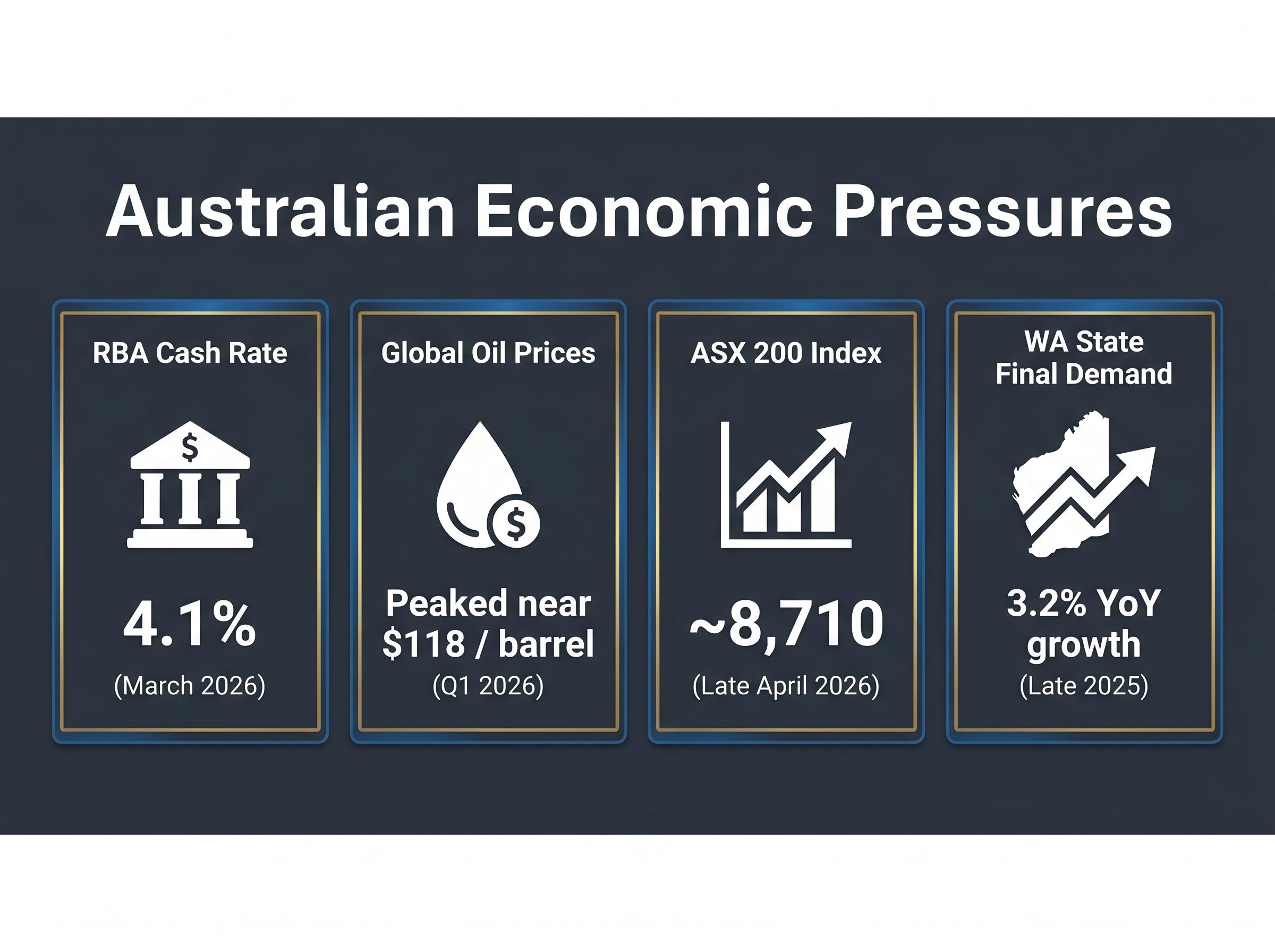 Early 2026 Australian Macroeconomic Snapshot