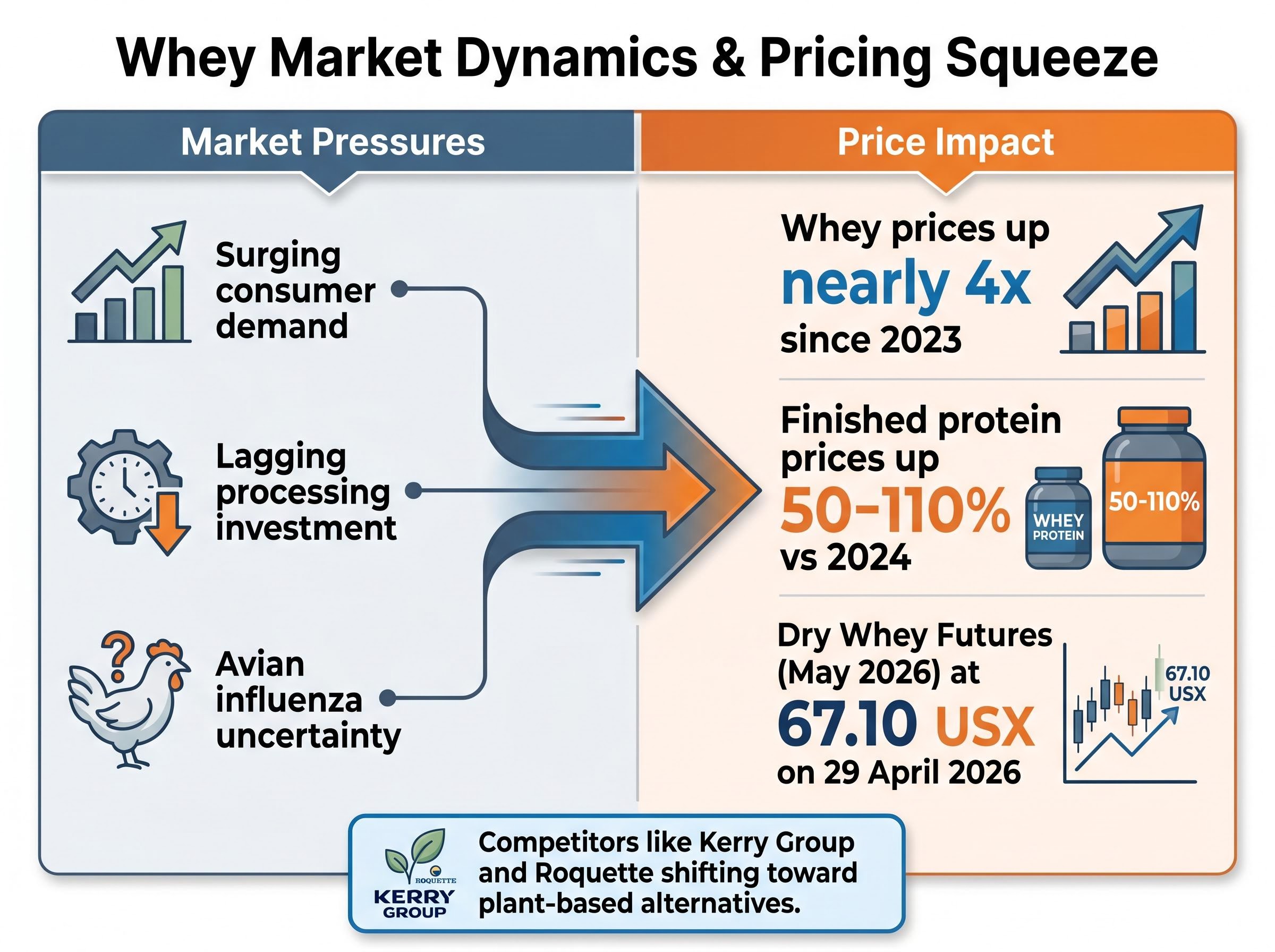 The Whey Protein Cost Squeeze